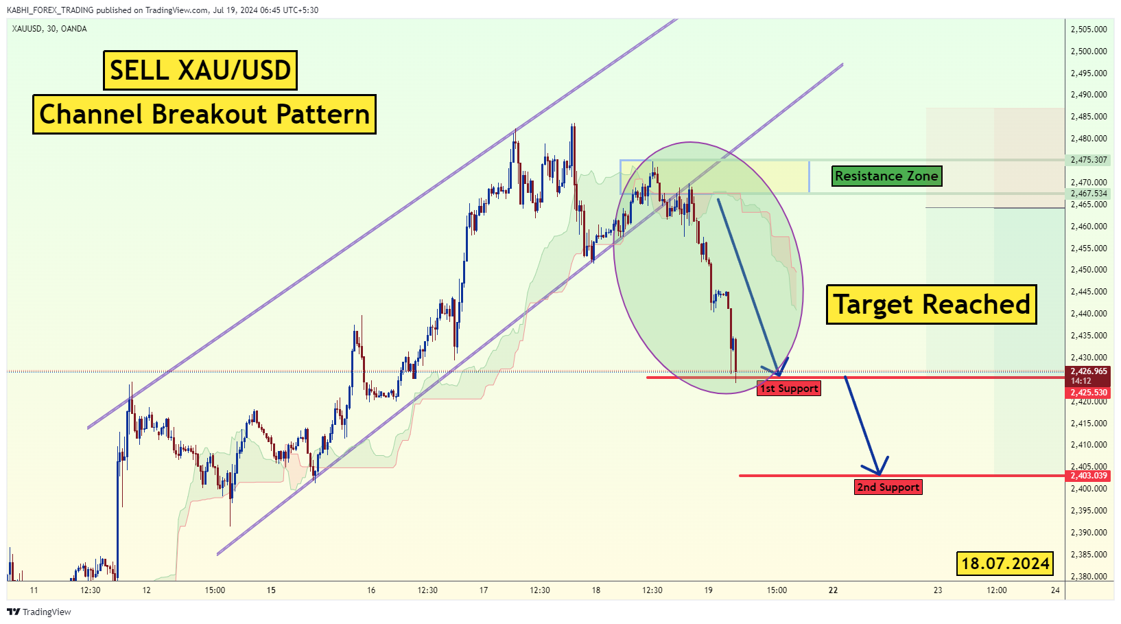 OANDA:XAUUSD Chart Image by KABHI_TA_TRADING