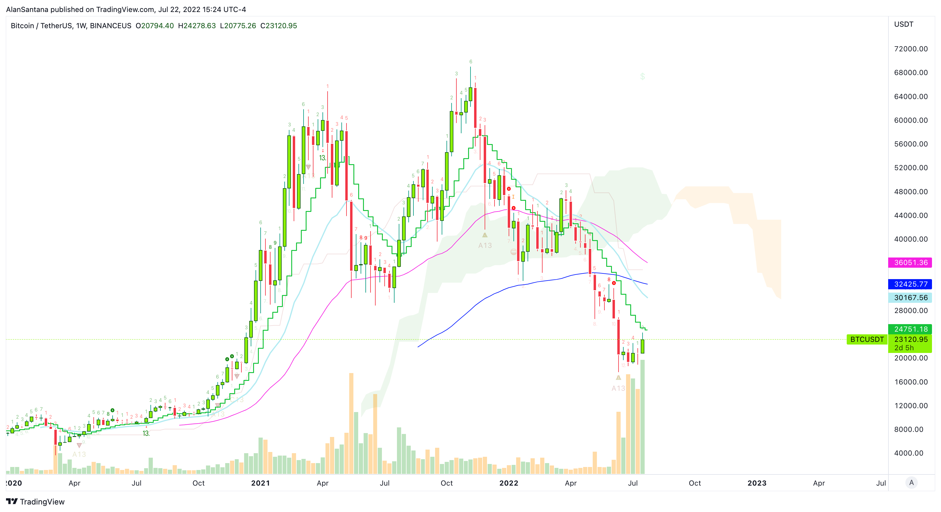 BINANCEUS:BTCUSDT Chart Image by MasterAnanda