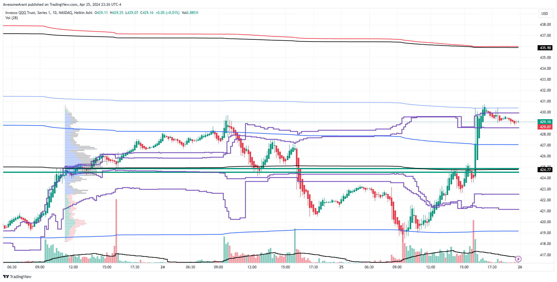 BATS:QQQ Chart Image by AwesomeAvani