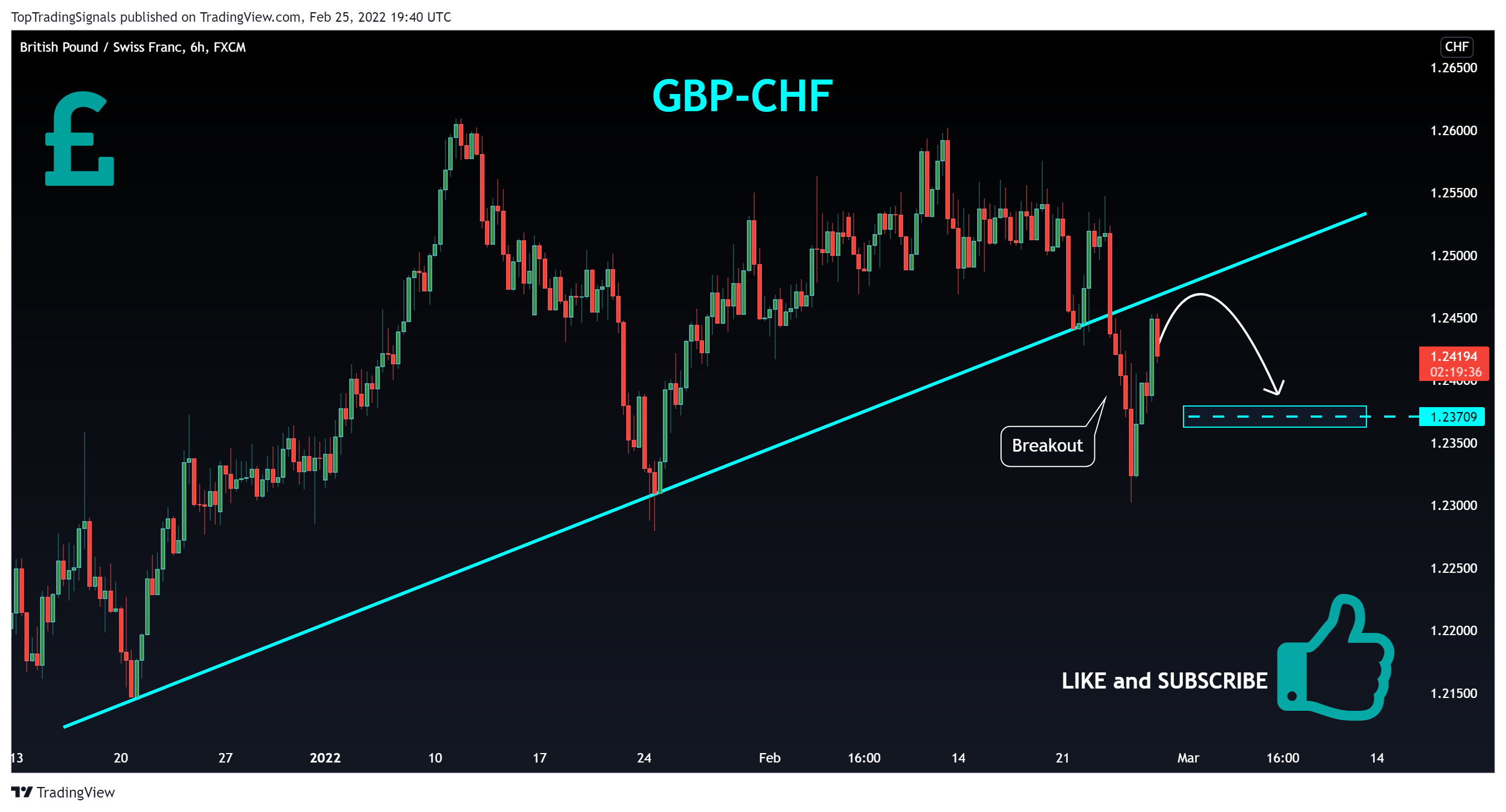 FX:GBPCHF Chart Image by TopTradingSignals