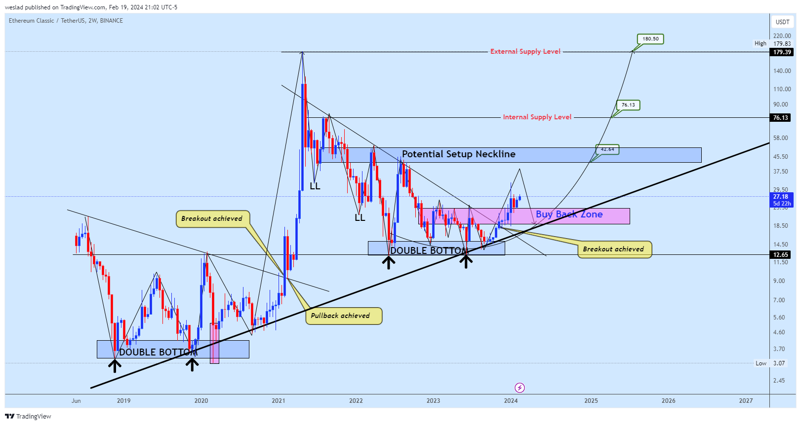 BINANCE:ETCUSDT Chart Image by weslad