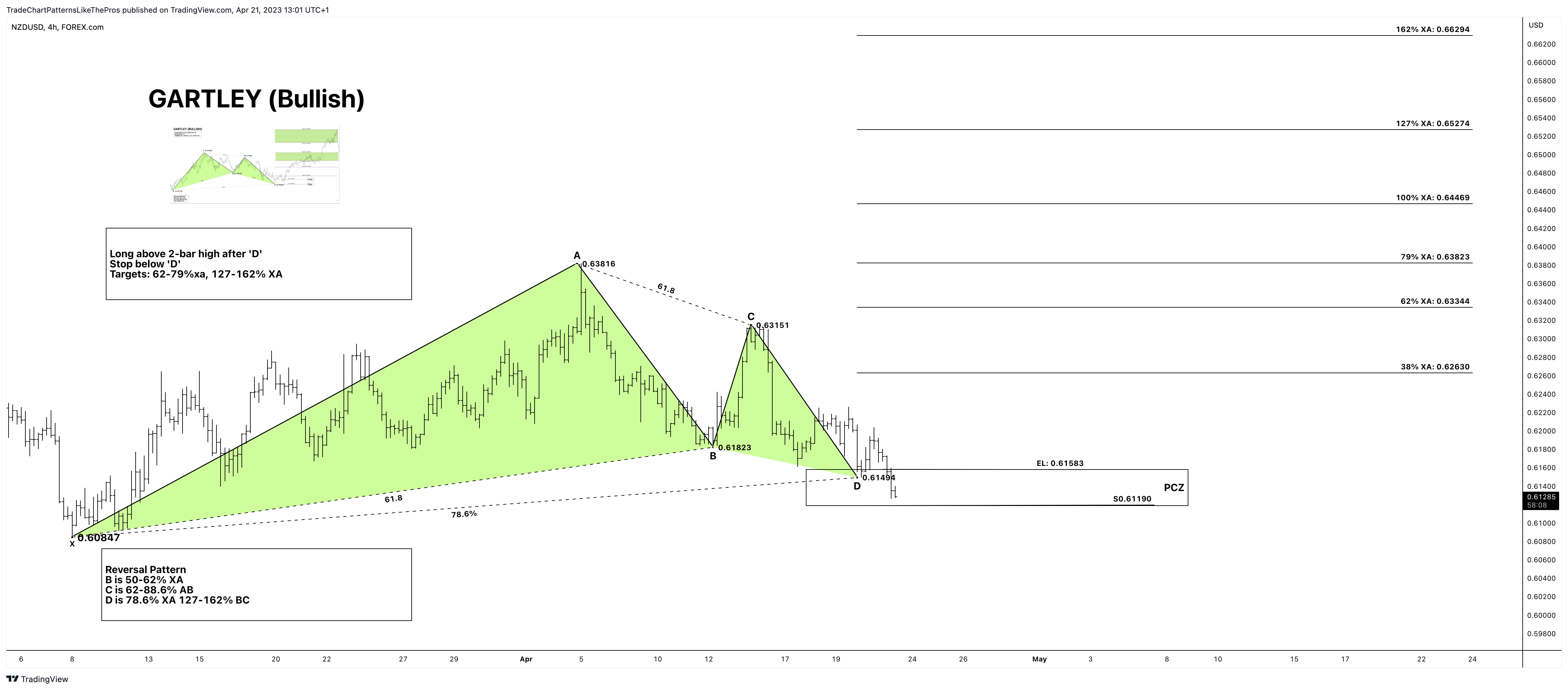 FOREXCOM:NZDUSD Chart Image by TradeChartPatternsLikeThePros
