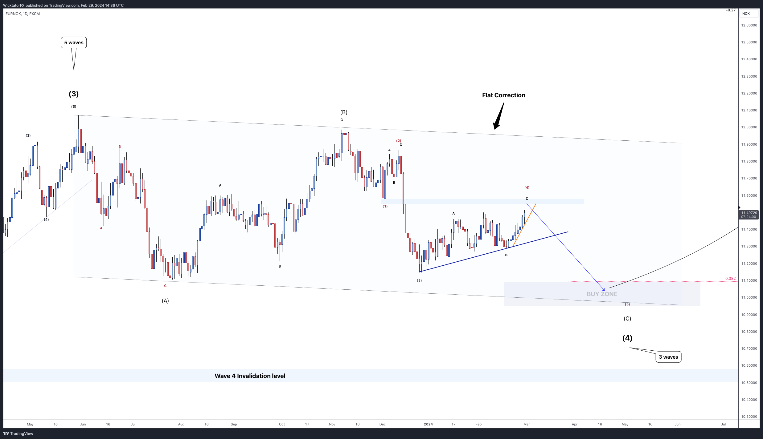 FX:EURNOK Chart Image by WicktatorFX