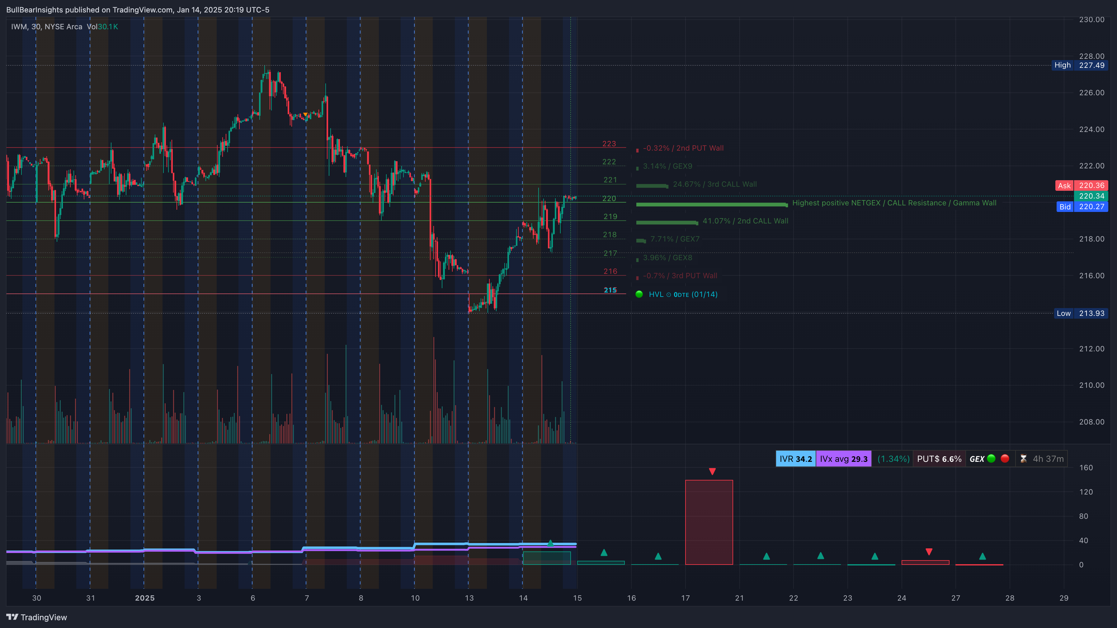 AMEX:IWM Chart Image by BullBearInsights