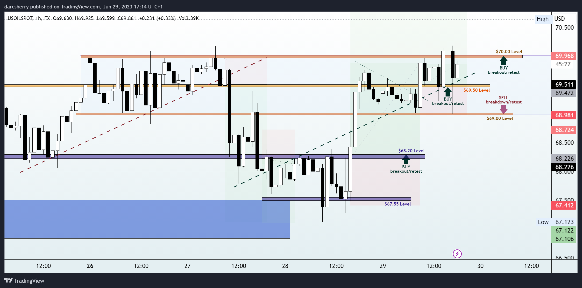 FX:USOILSPOT Chart Image by darcsherry