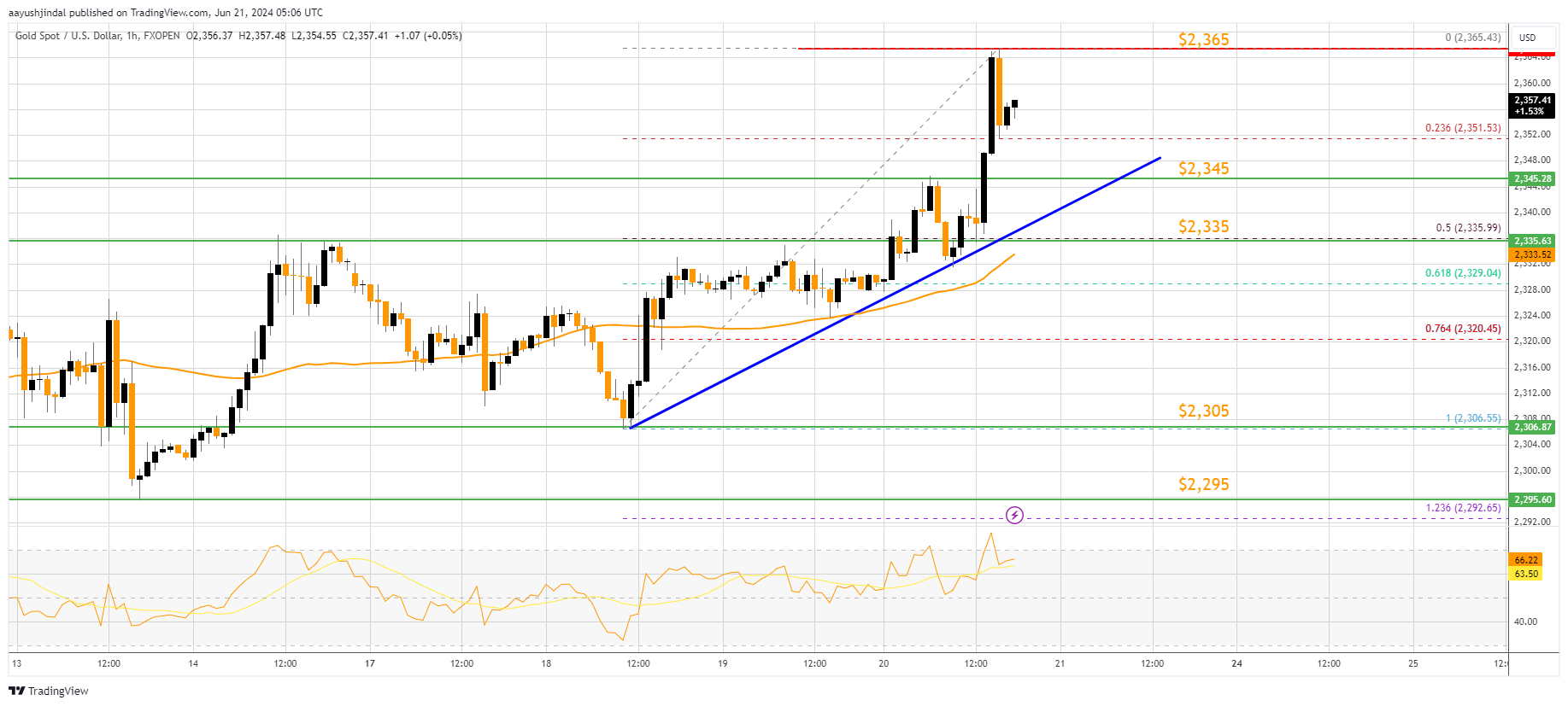 FXOPEN:XAUUSD Chart Image by aayushjindal