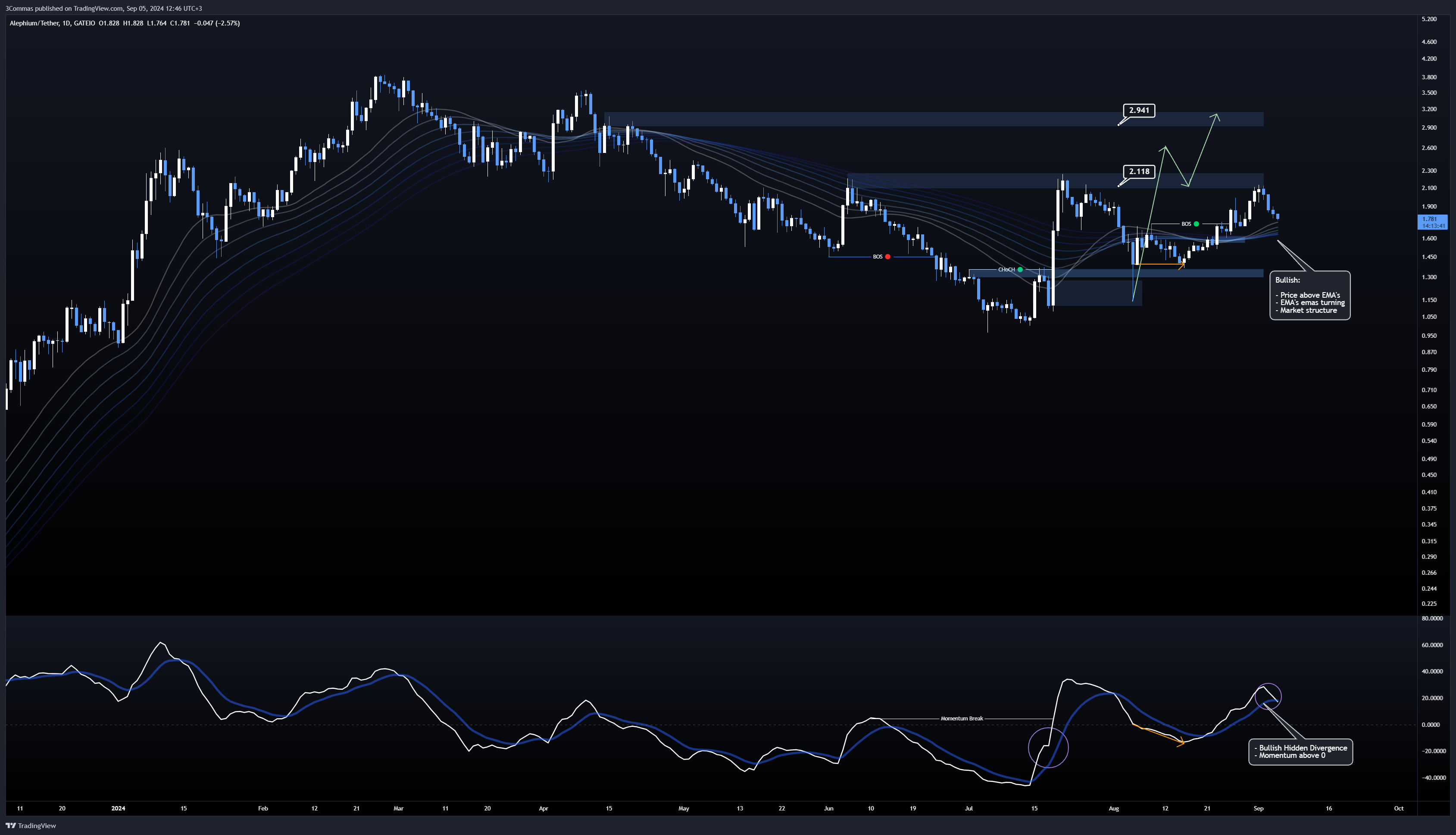 GATEIO:ALPHUSDT Chart Image by 3Commas