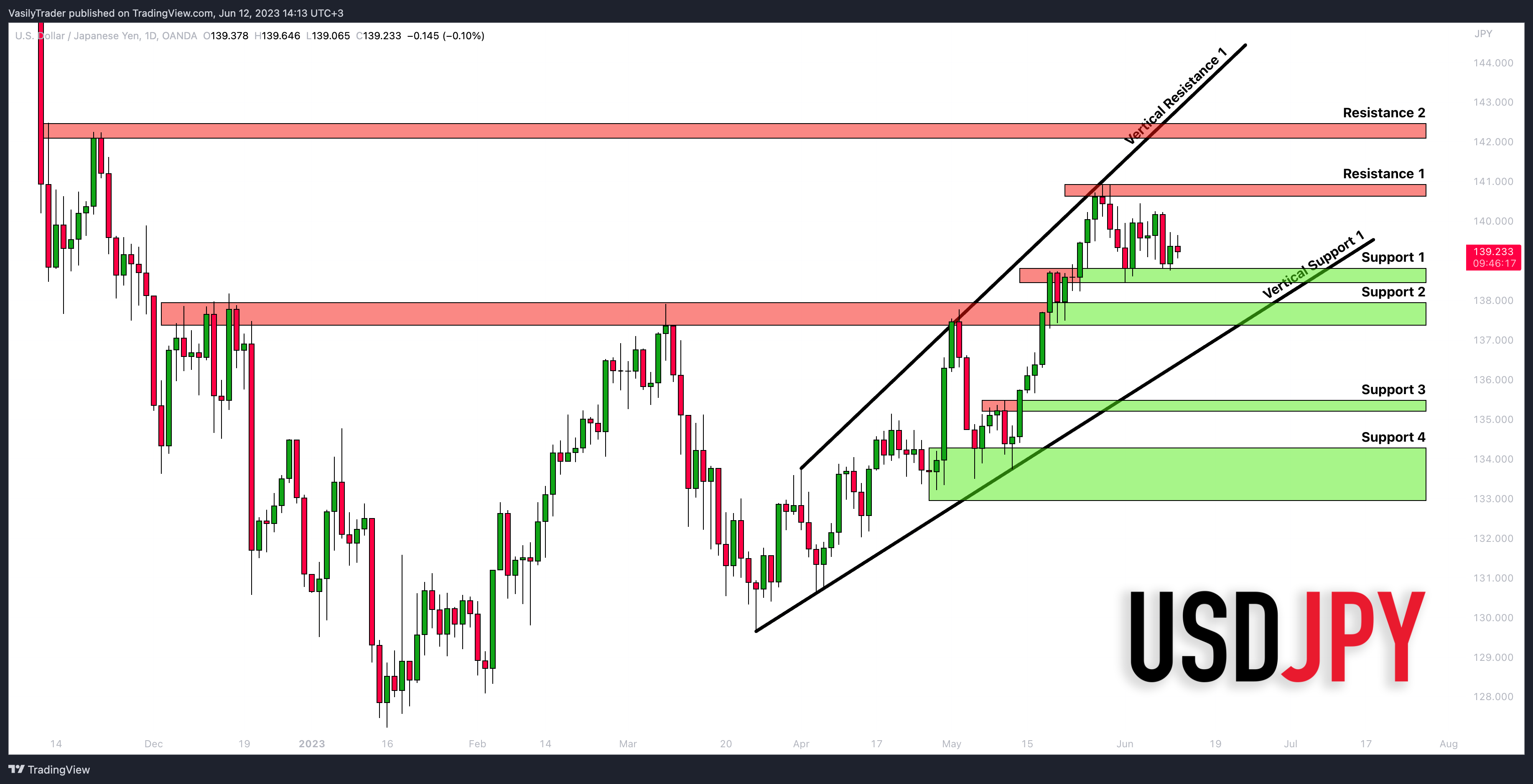 OANDA:USDJPY Chart Image by VasilyTrader