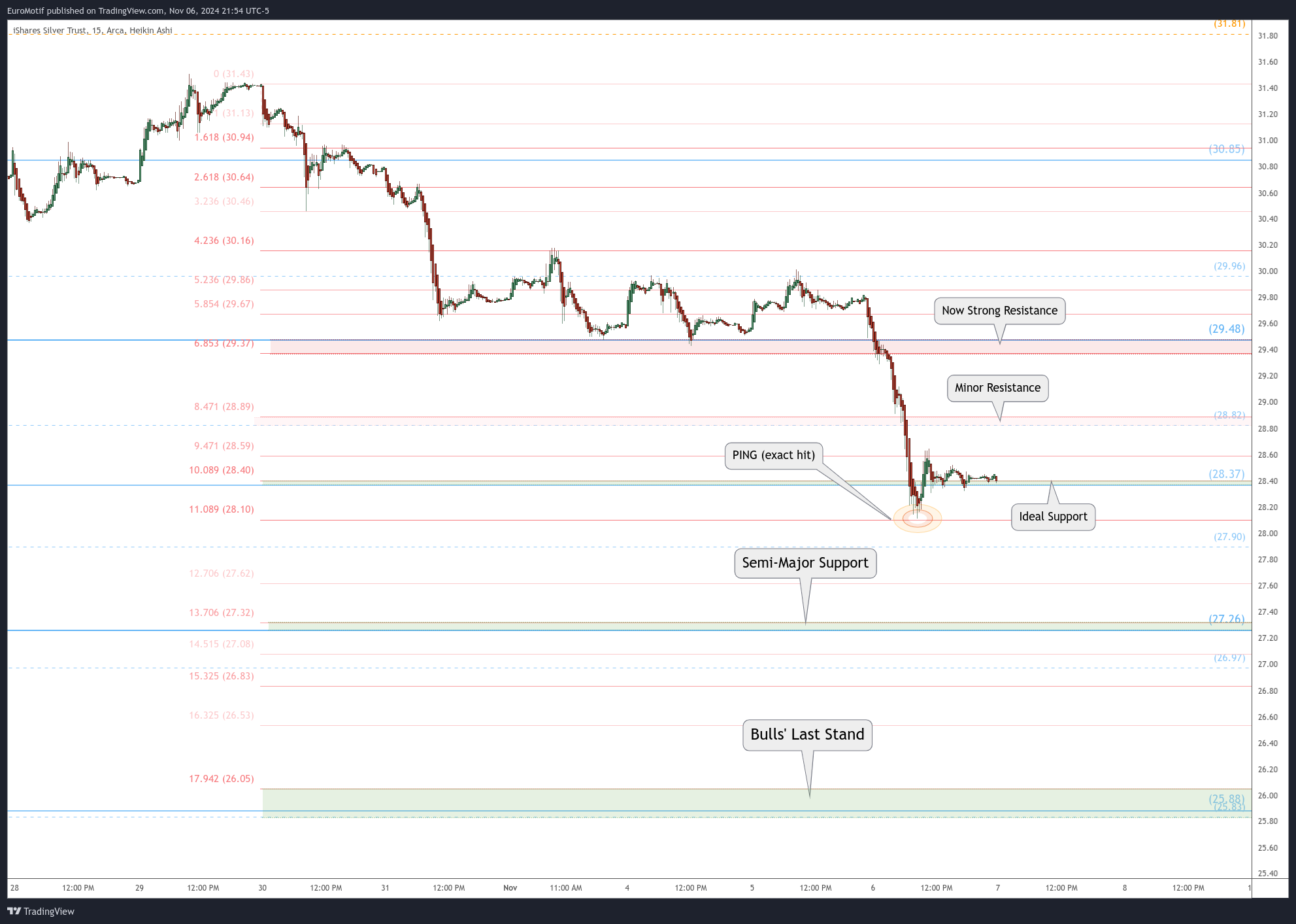 BATS:SLV Chart Image by EuroMotif