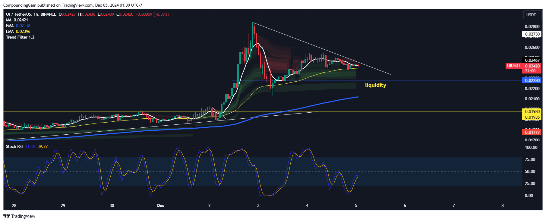 BINANCE:QIUSDT Chart Image by CompoundingGain
