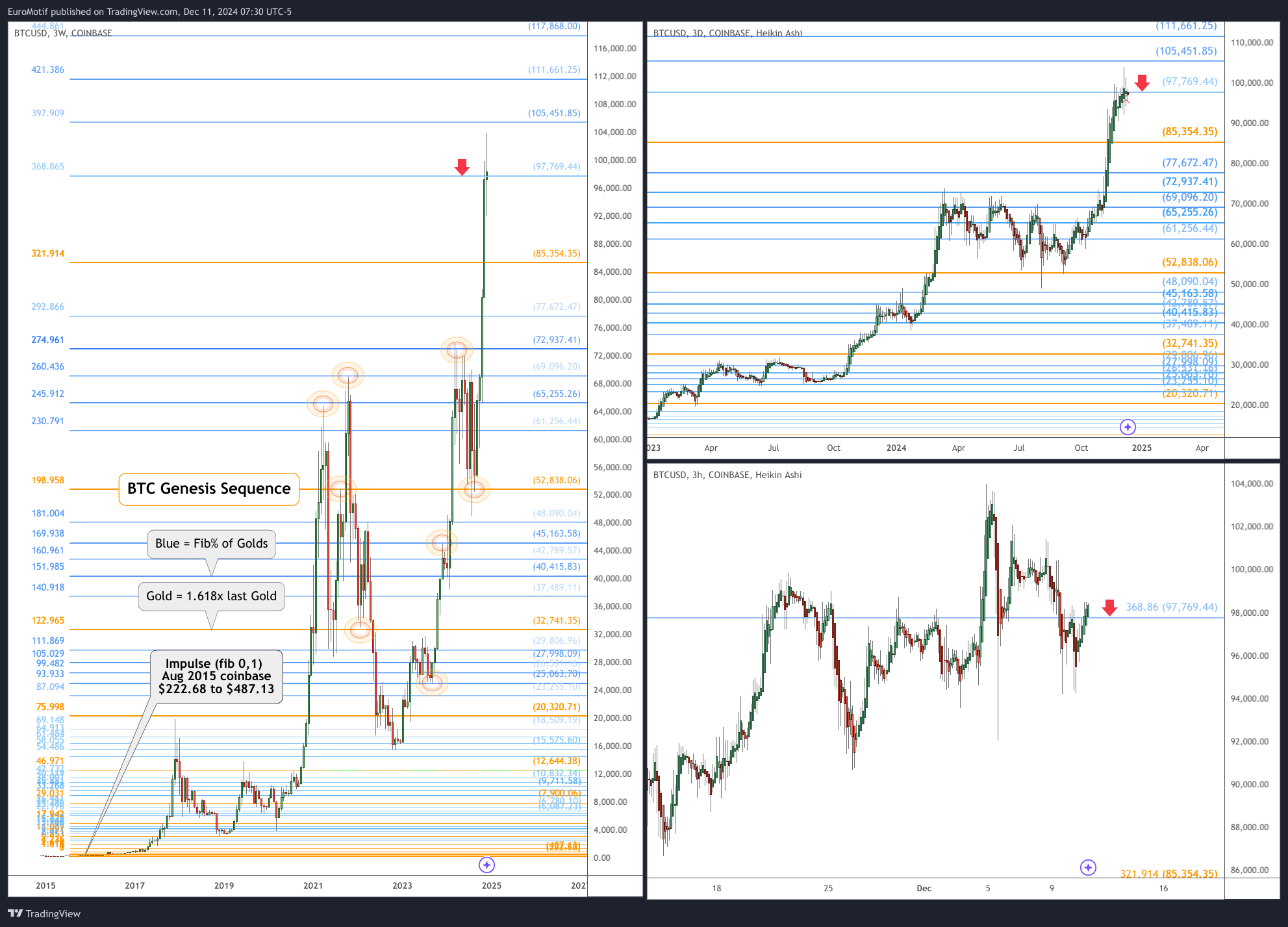 COINBASE:BTCUSD Chart Image by EuroMotif