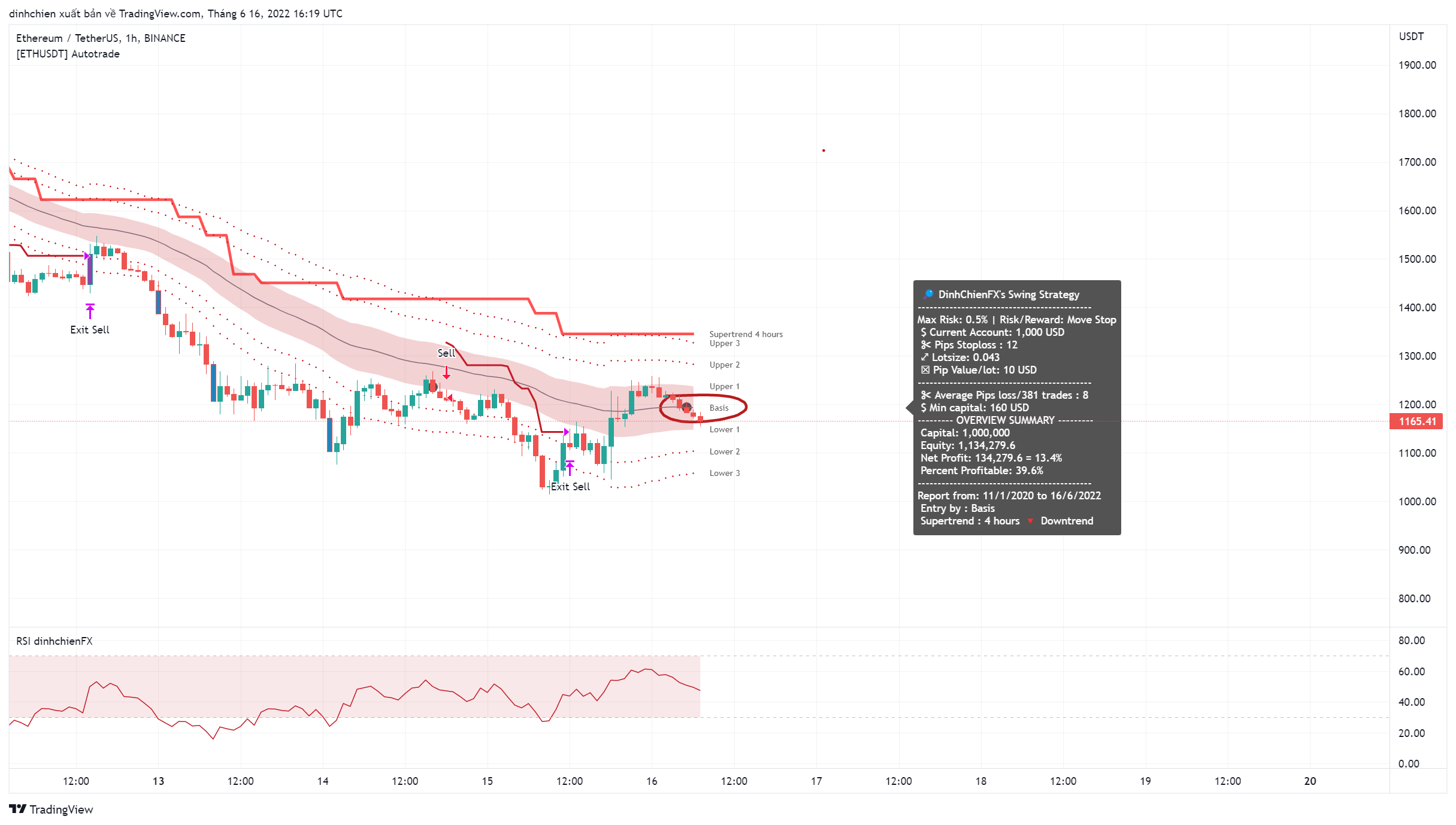 BINANCE:ETHUSDT Chart Image by dinhchien