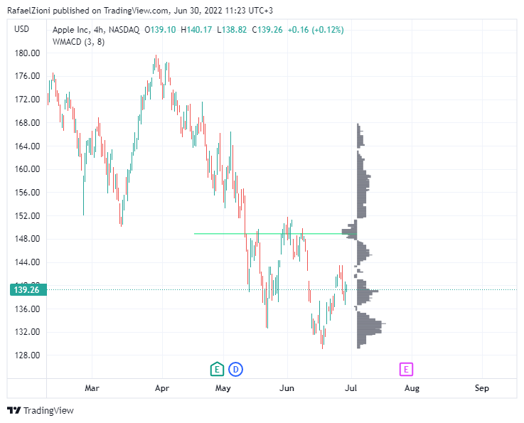 NASDAQ:AAPL Chart Image by RafaelZioni