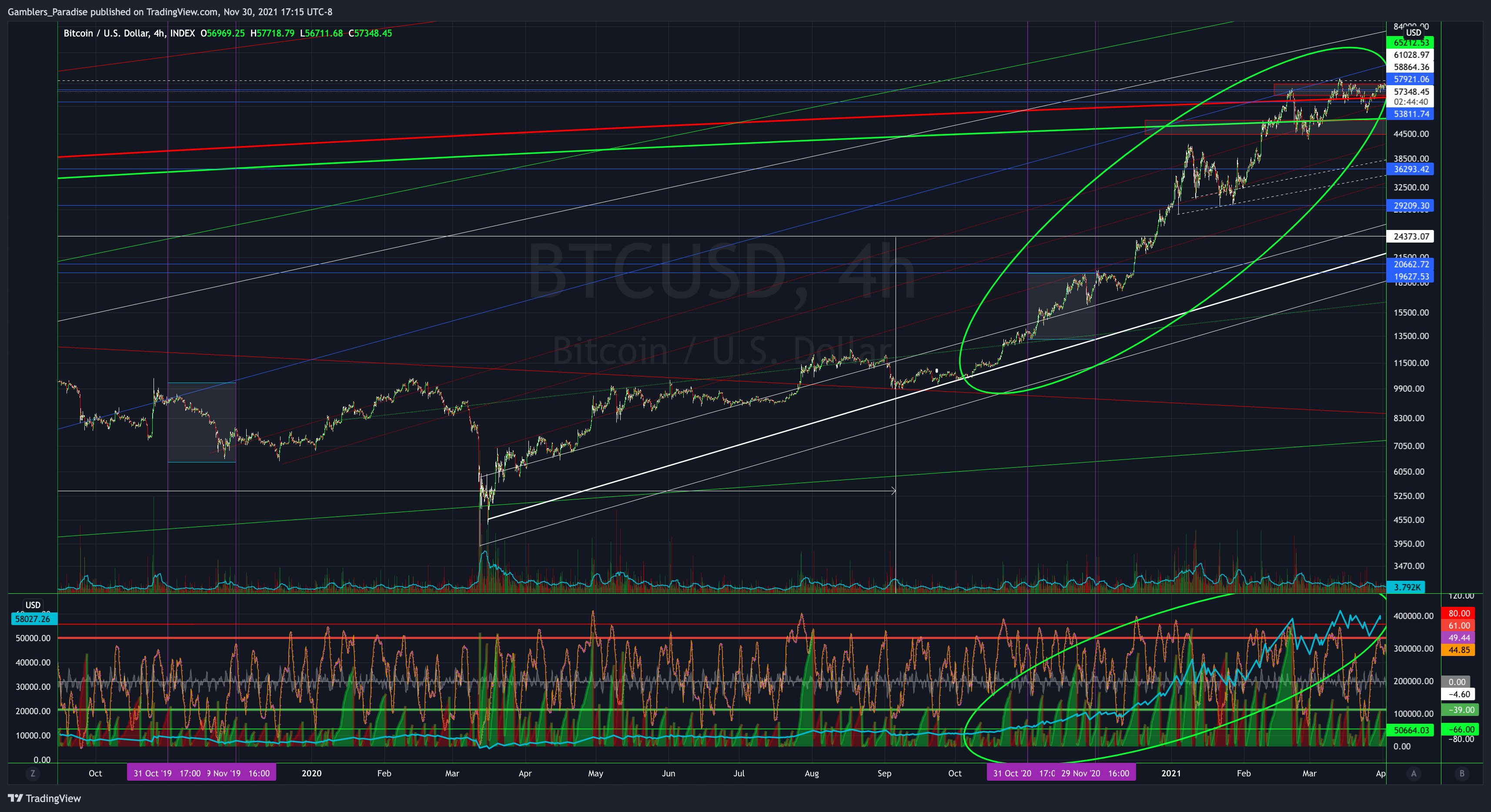 INDEX:BTCUSD Chart Image by Gamblers_Paradise