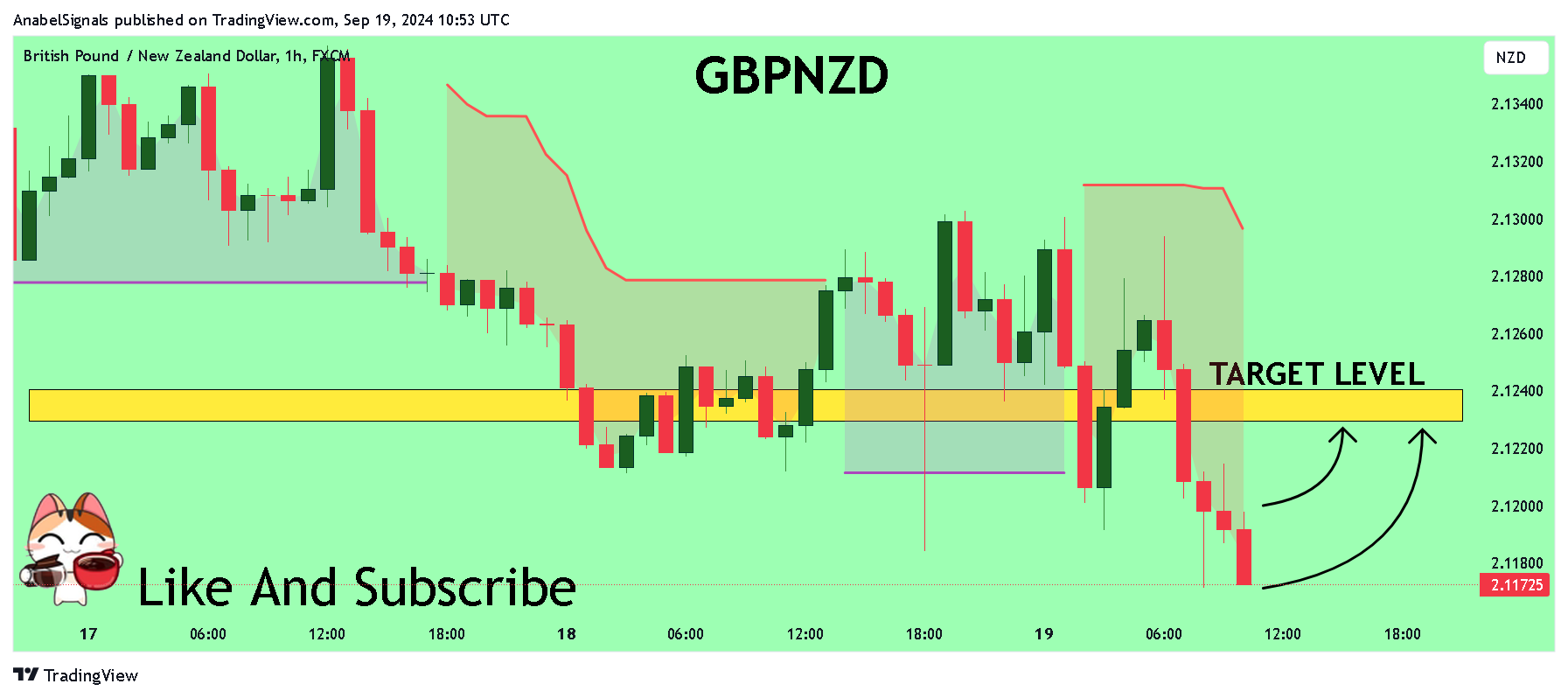 FX:GBPNZD Chart Image by AnabelSignals