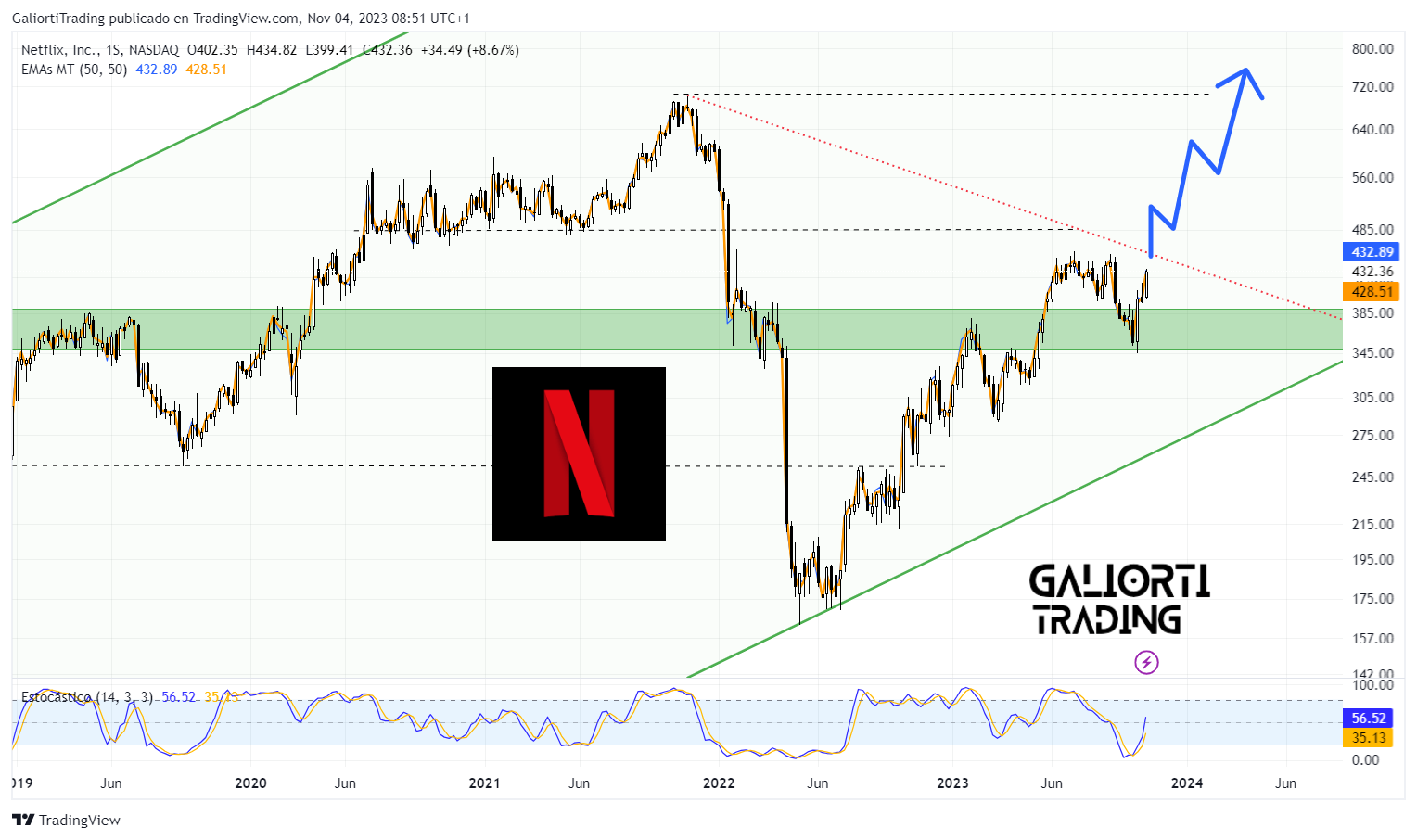 BATS:NFLX Chart Image by GaliortiTrading
