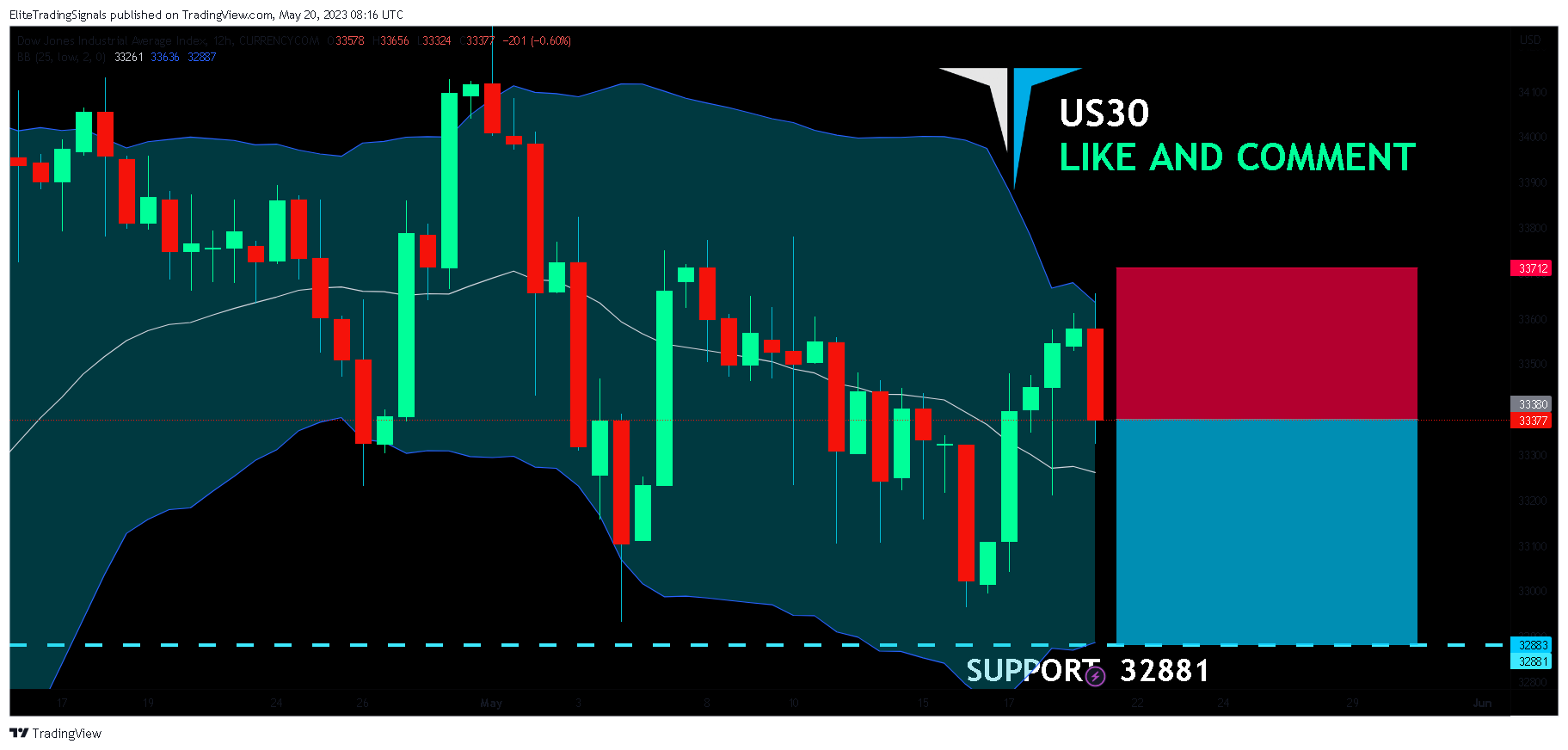 CURRENCYCOM:US30 Chart Image by EliteTradingSignals