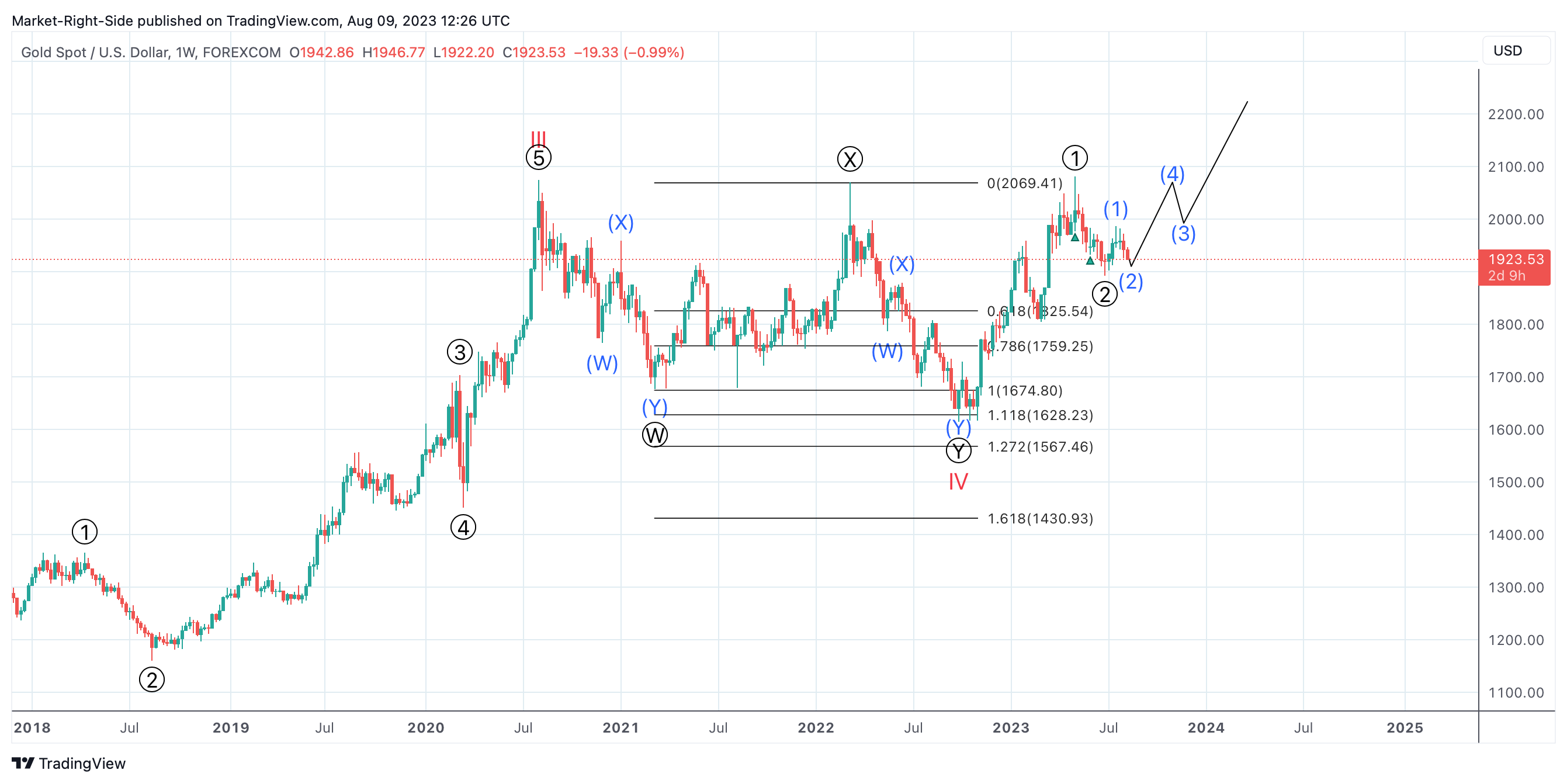 FOREXCOM:XAUUSD Chart Image by Market-Right-Side