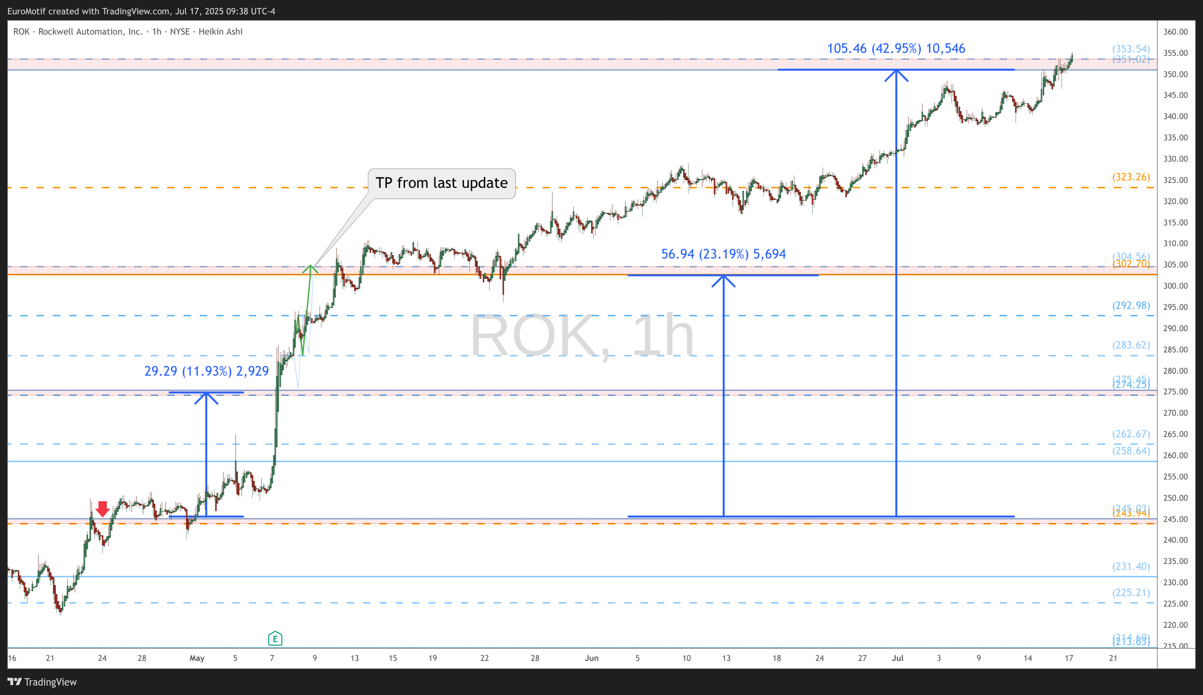 BATS:ROK Chart Image by EuroMotif