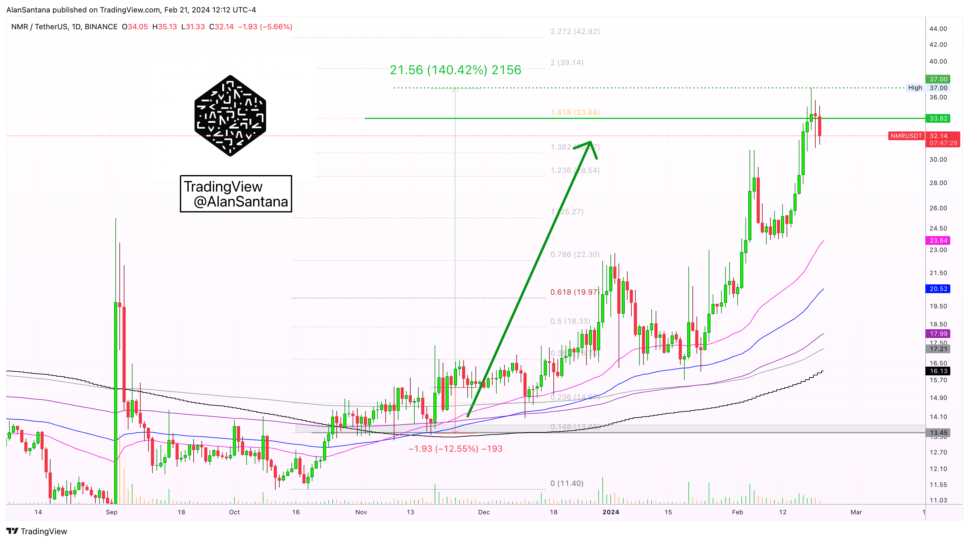 BINANCE:NMRUSDT Chart Image by MasterAnanda
