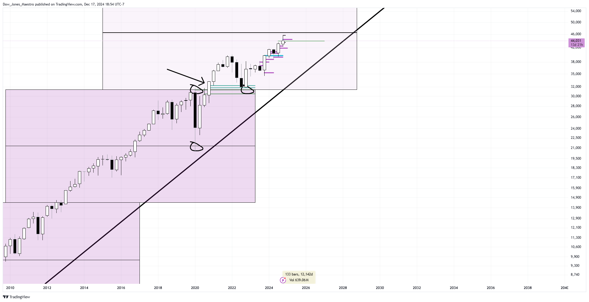 CBOT_MINI:YM1! Chart Image by Dow_Jones_Maestro