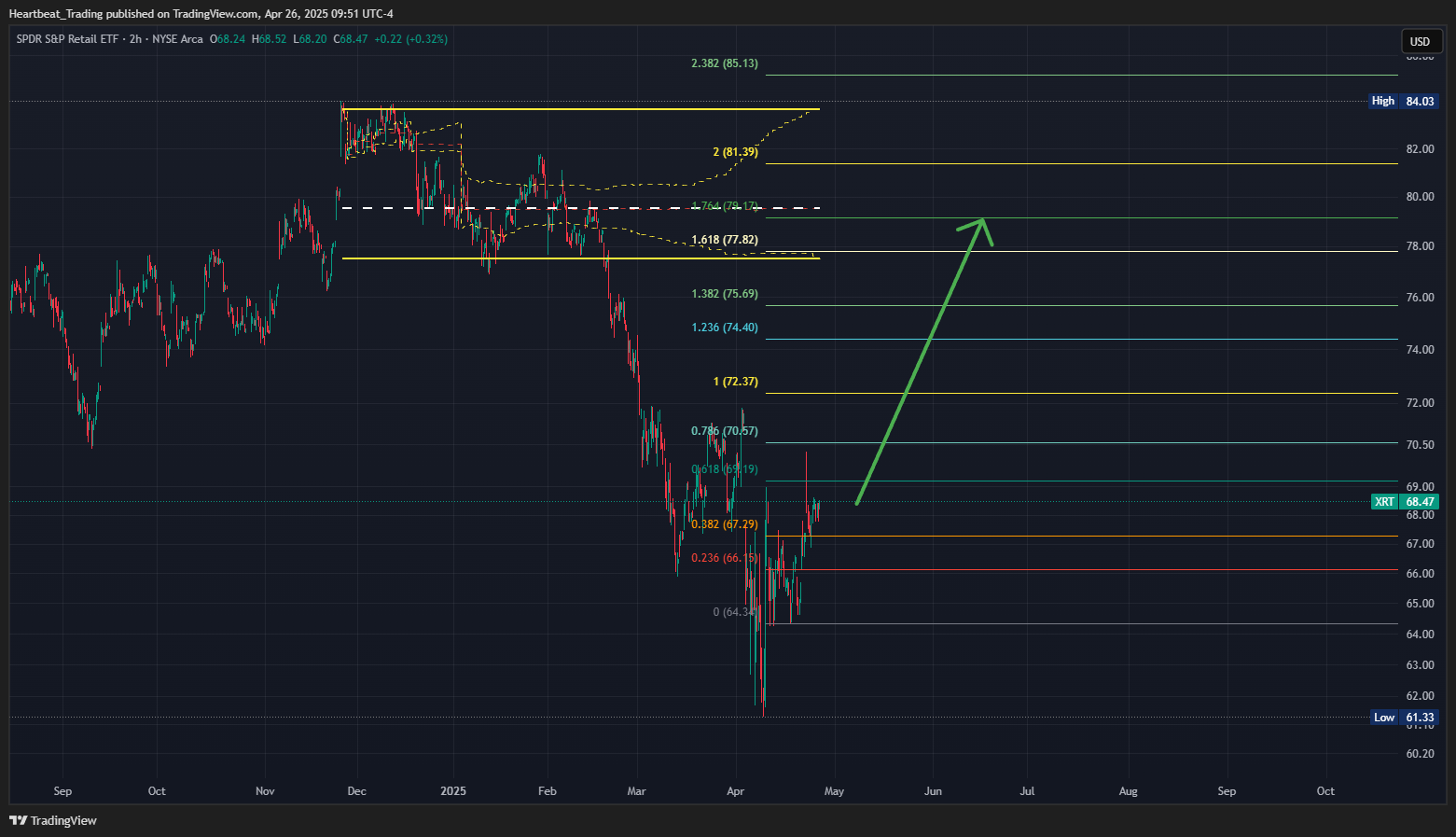 BATS:XRT Chart Image by Heartbeat_Trading