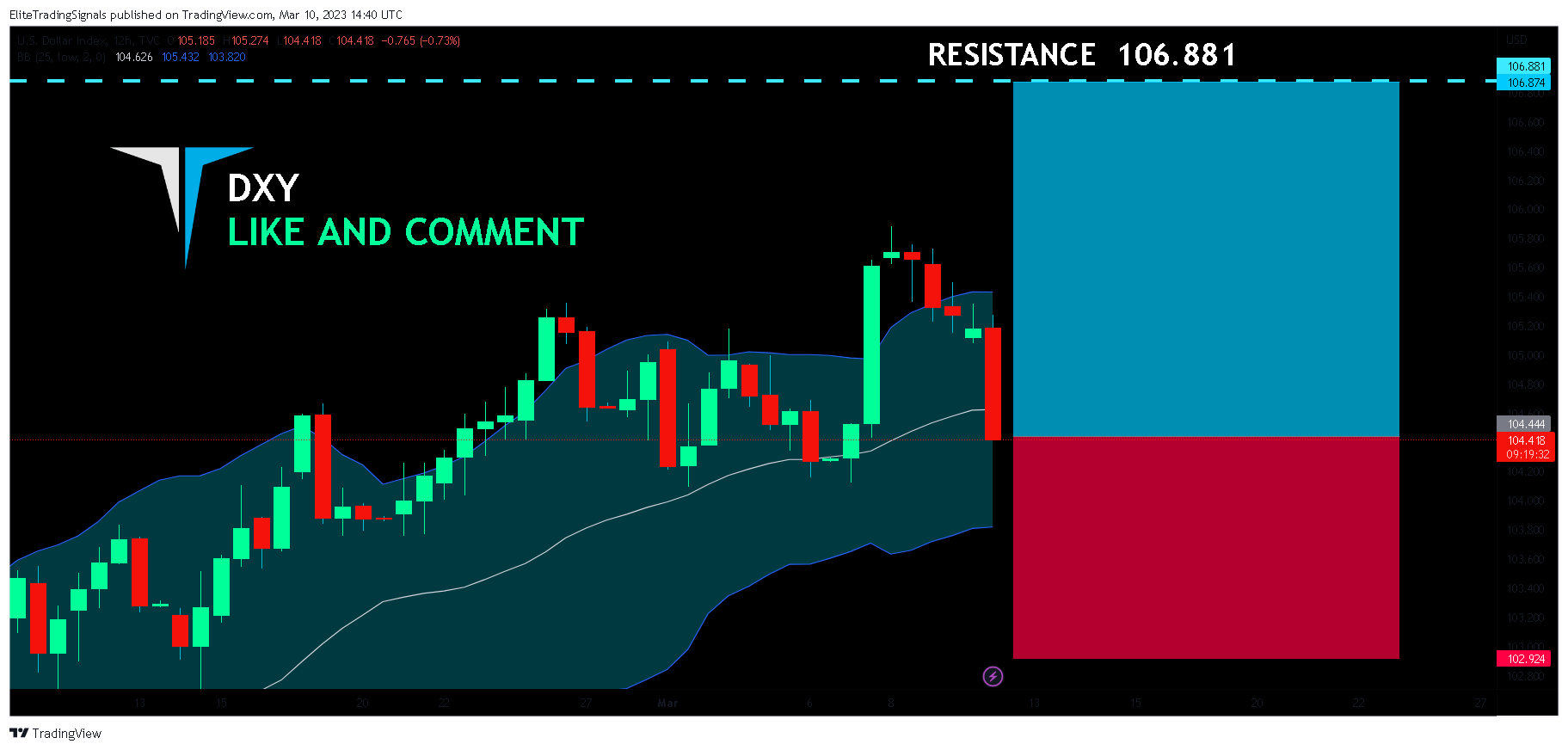 TVC:DXY Chart Image by EliteTradingSignals