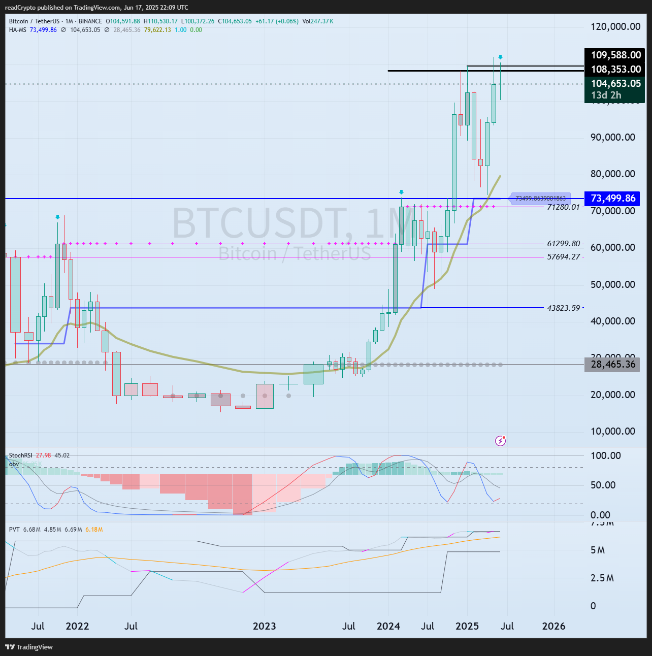BINANCE:BTCUSDT Chart Image by readCrypto
