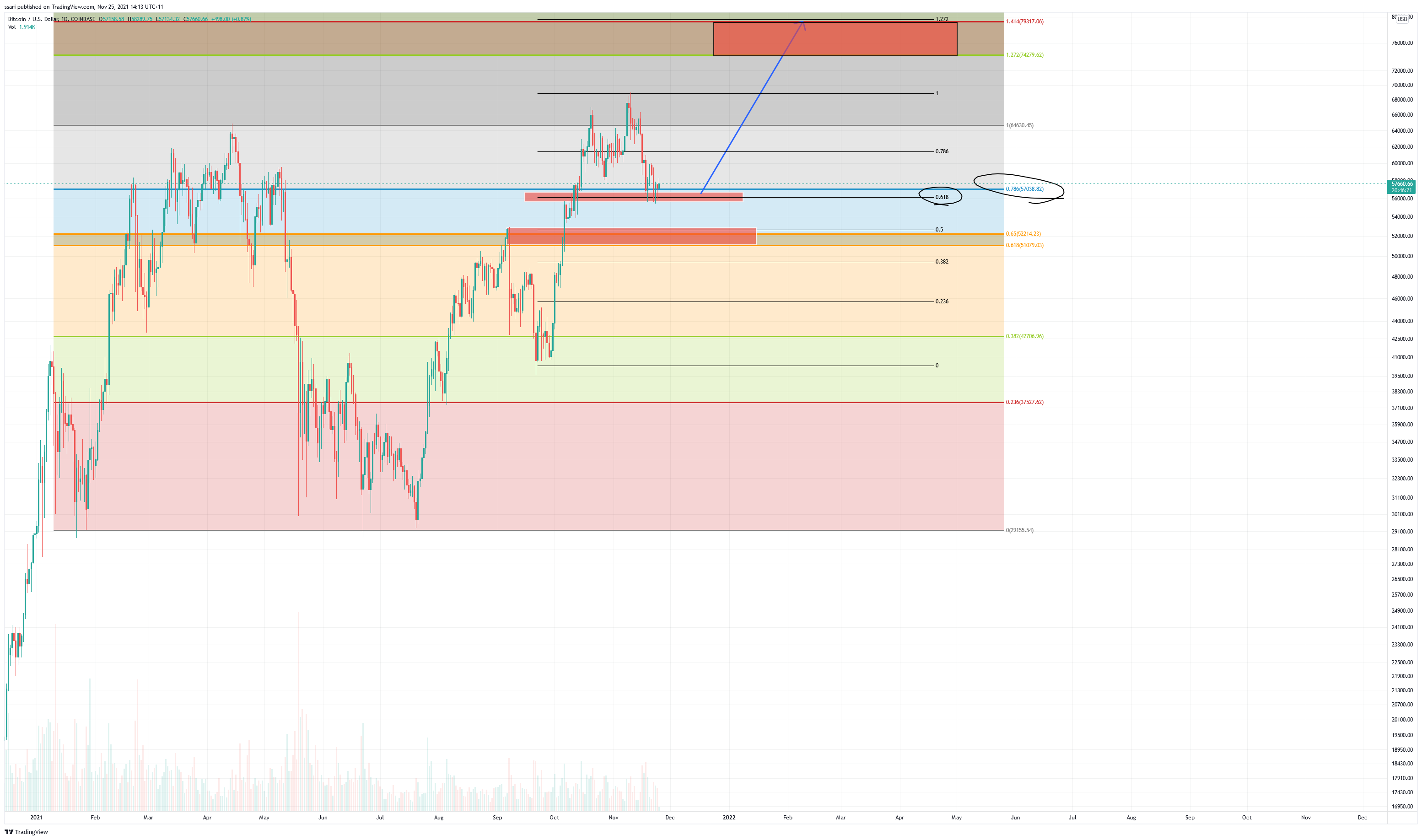 COINBASE:BTCUSD Chart Image by ssari