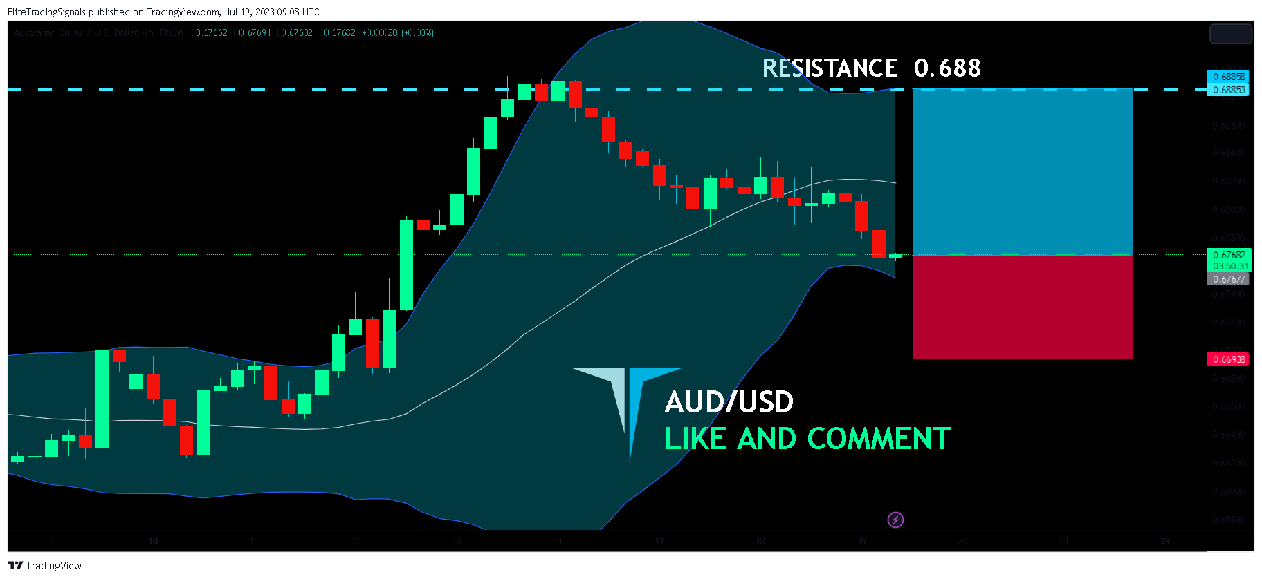 FX:AUDUSD Chart Image by EliteTradingSignals