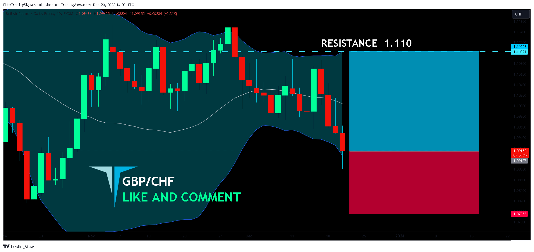 FX:GBPCHF Chart Image by EliteTradingSignals