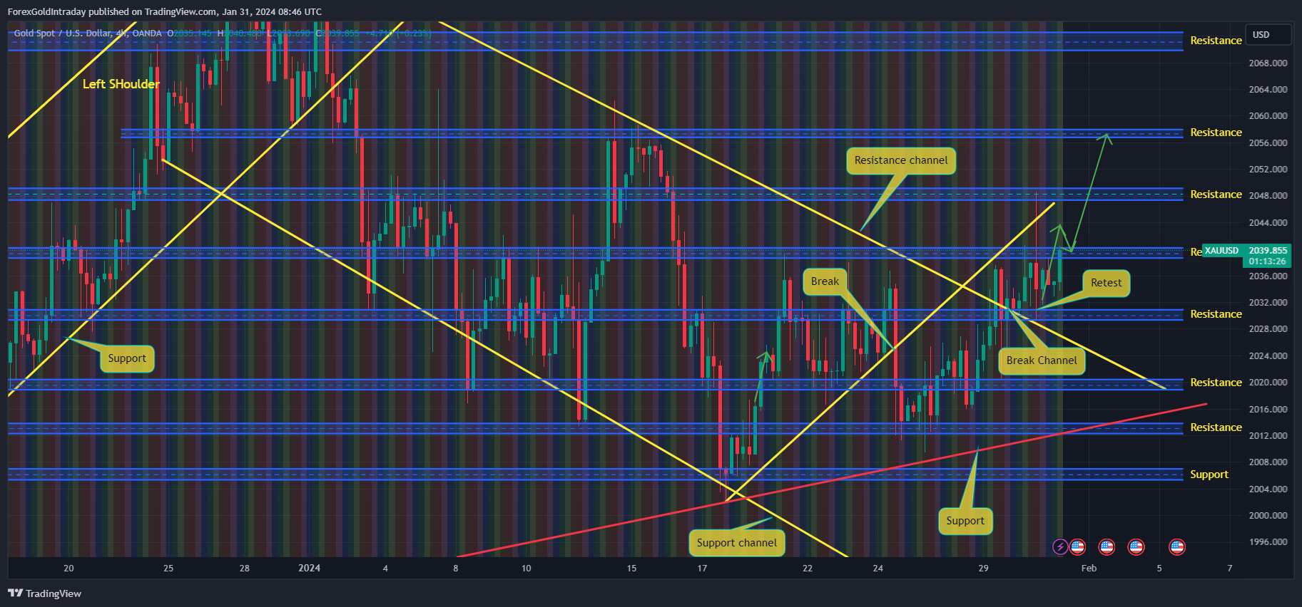 OANDA:XAUUSD Chart Image by ForexGoldIntraday