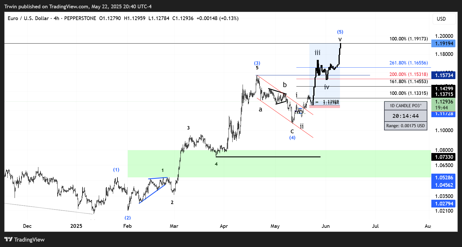 PEPPERSTONE:EURUSD Chart Image by Trwin