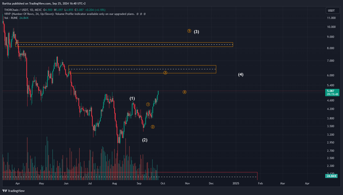 MEXC:RUNEUSDT Chart Image by learnfromfailure