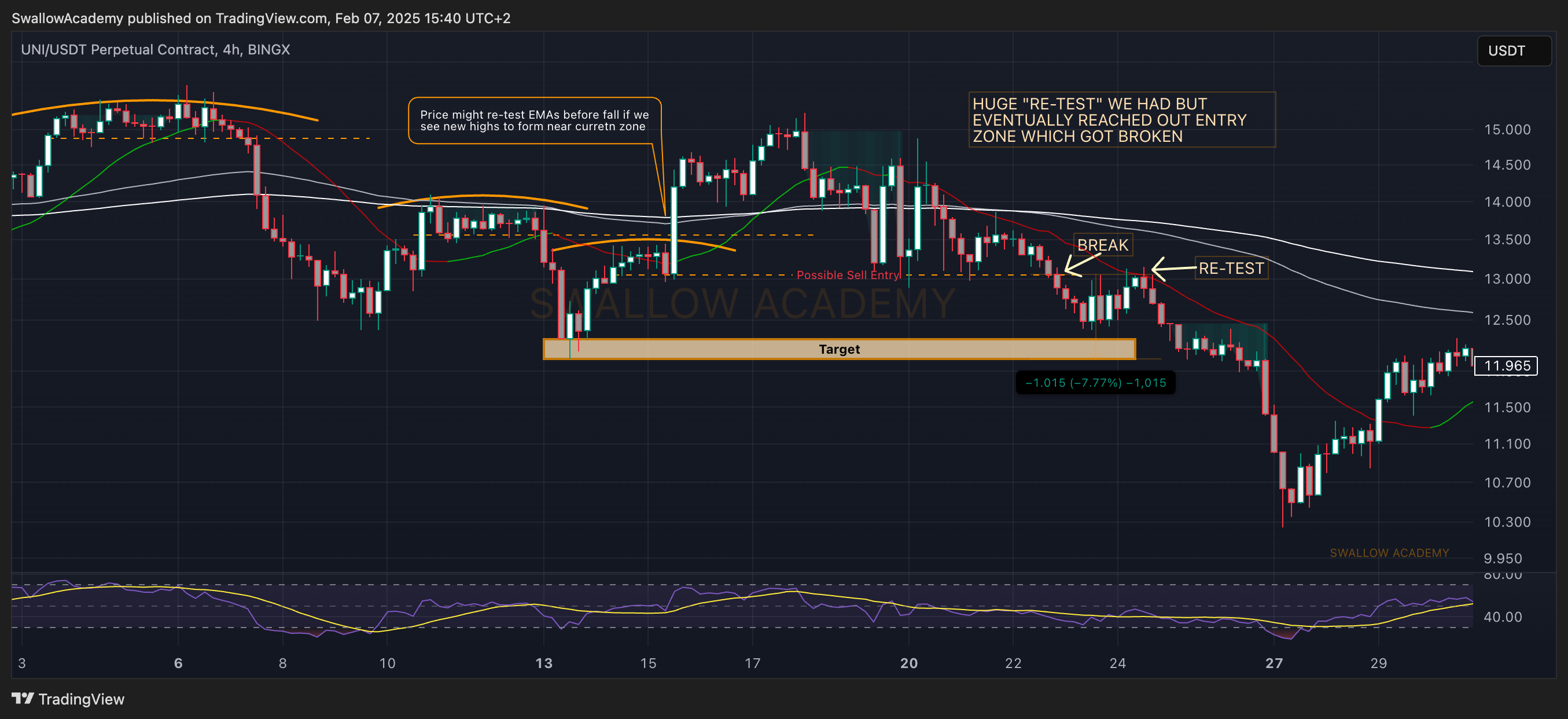 BINGX:UNIUSDT.P Chart Image by SwallowAcademy
