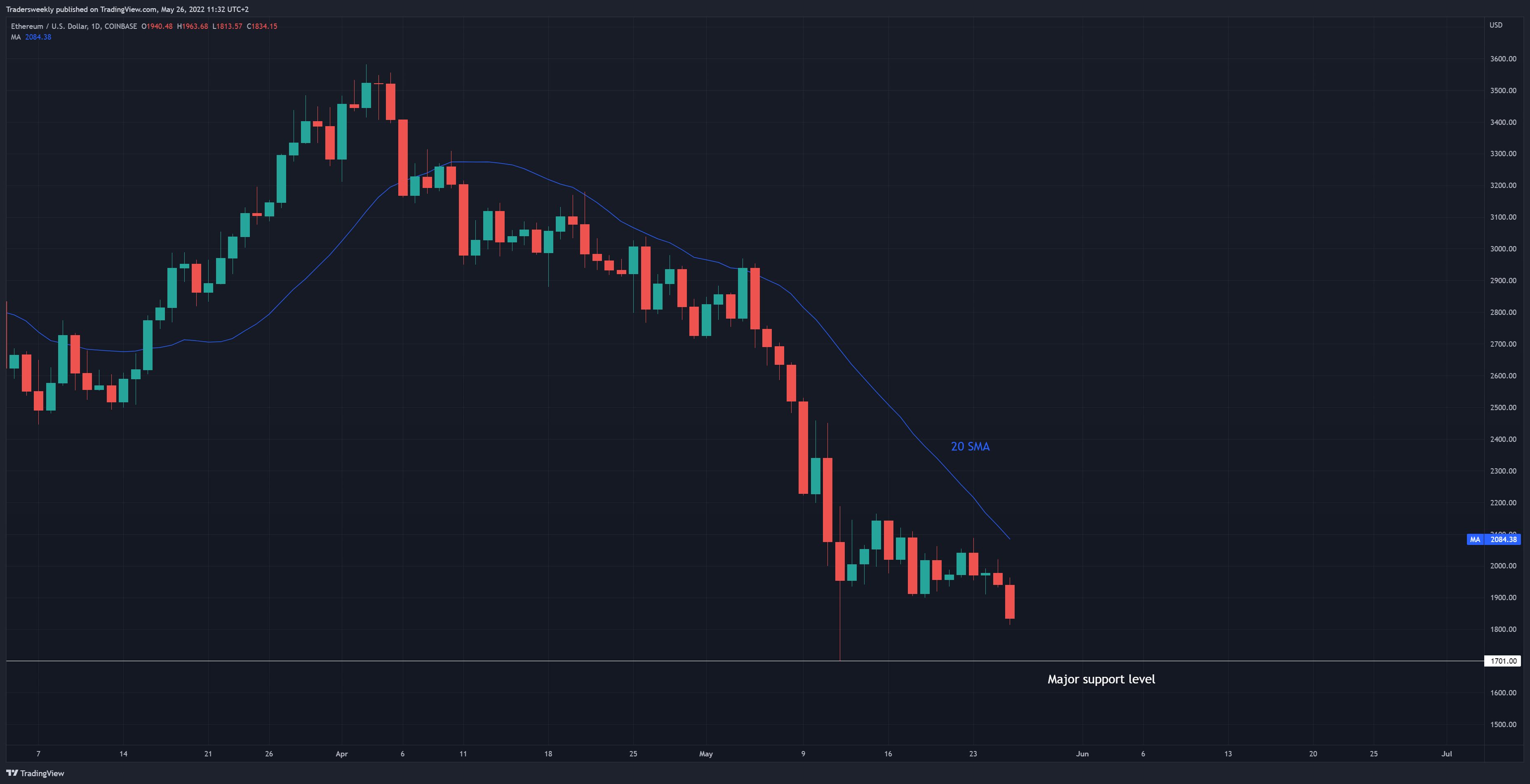 COINBASE:ETHUSD Chart Image by Tradersweekly