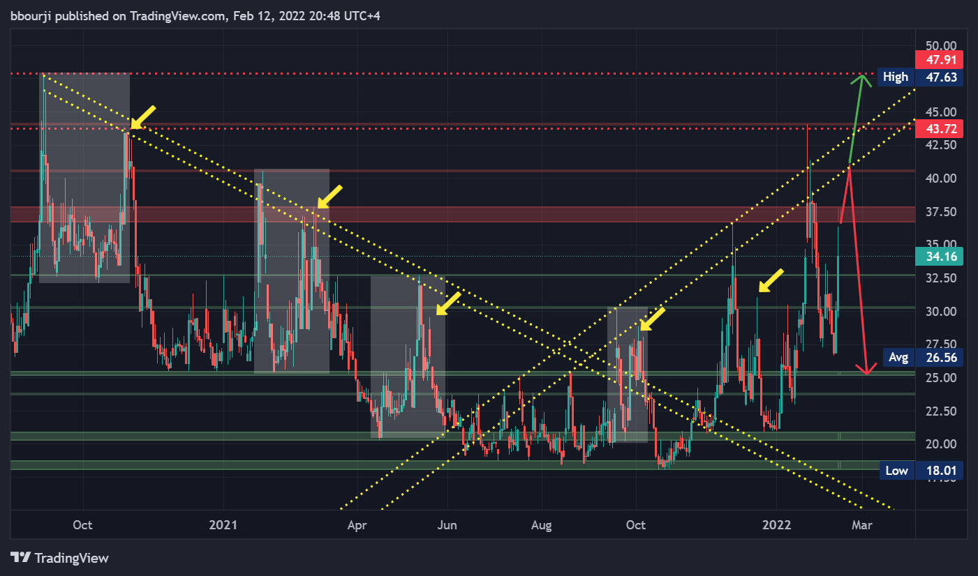 CBOE:VXN Chart Image by bbourji