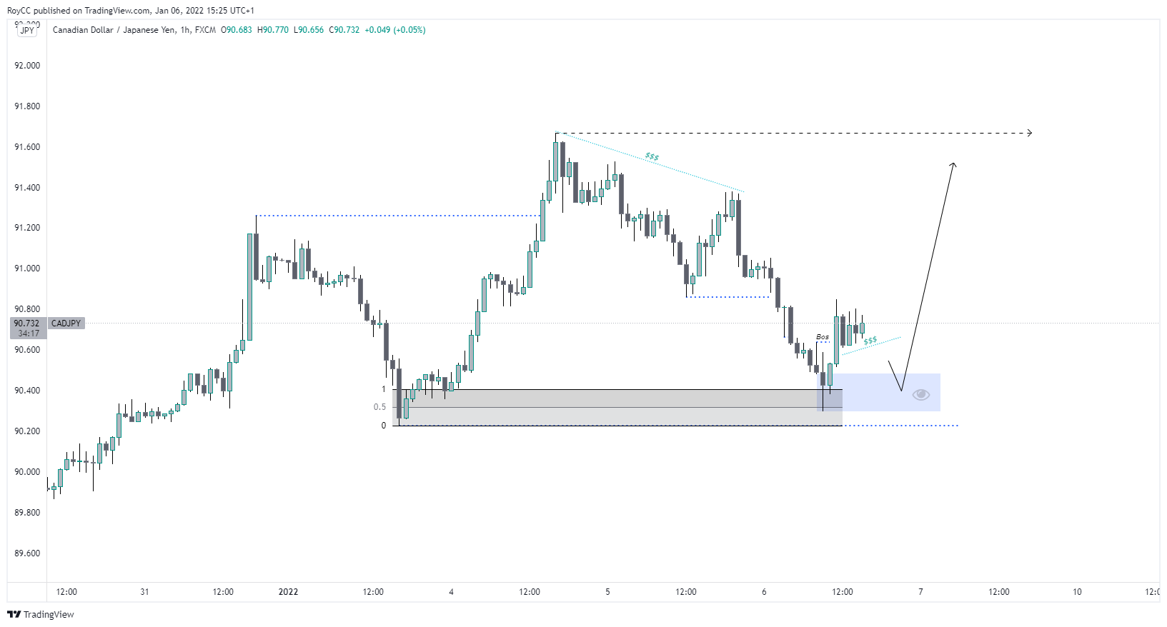FX:CADJPY Chart Image by RoyCC