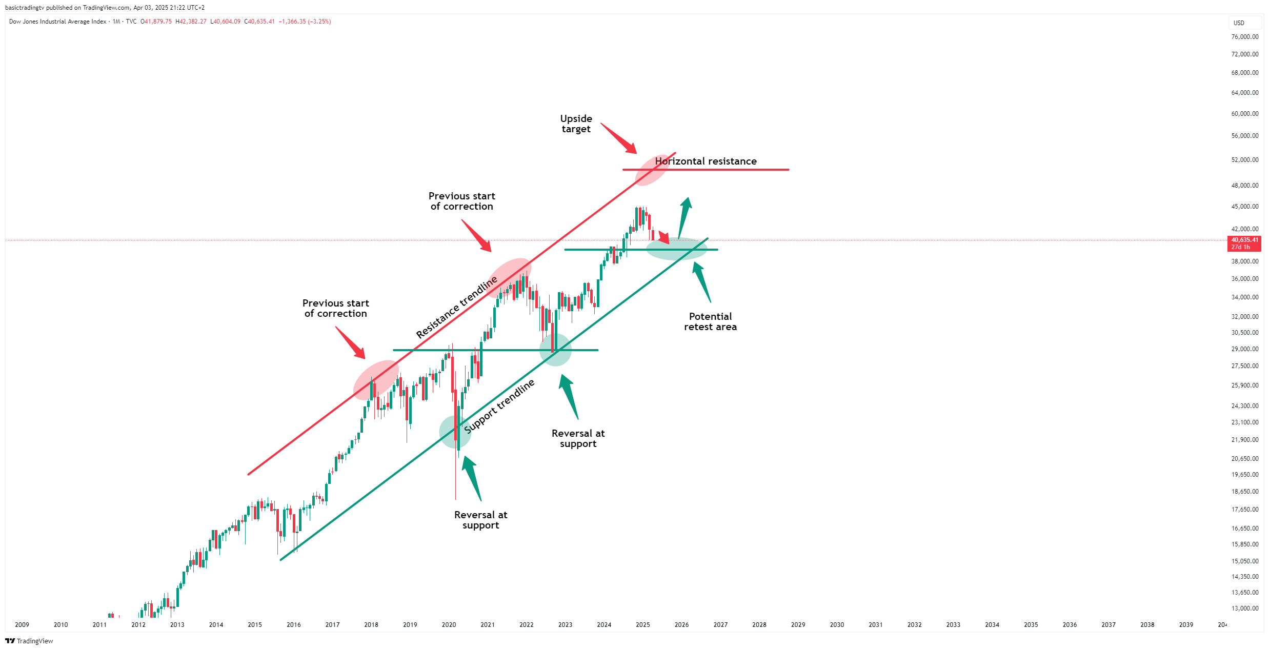 TVC:DJI Chart Image by basictradingtv
