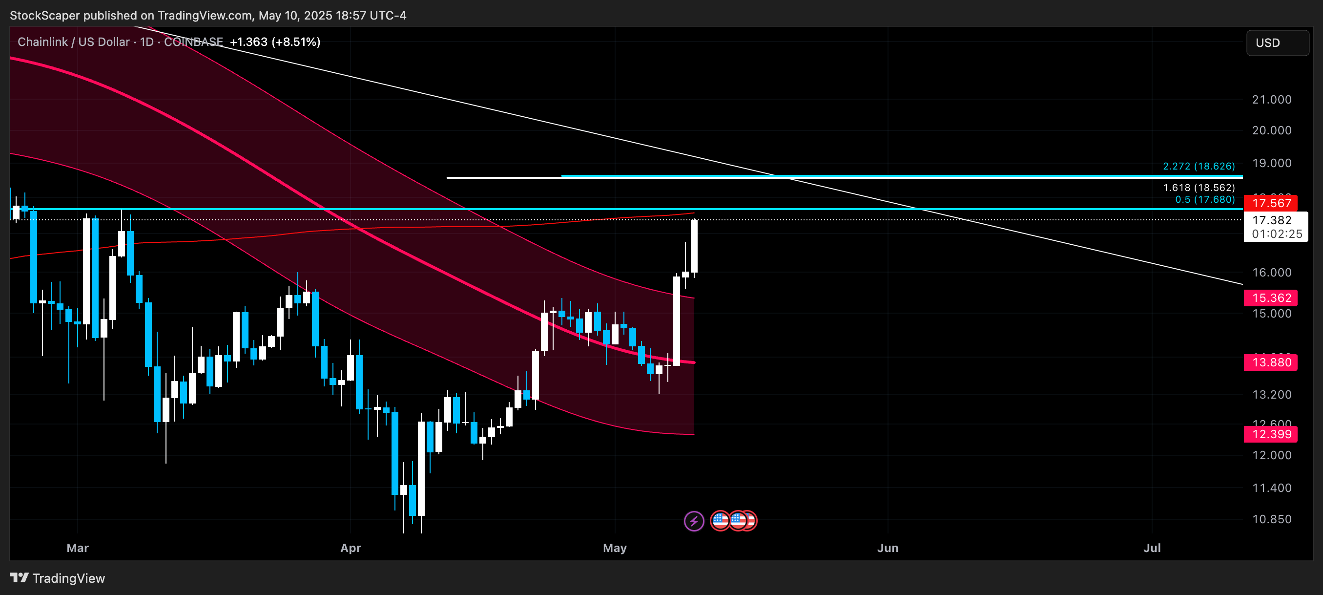 COINBASE:LINKUSD Chart Image by StockScaper
