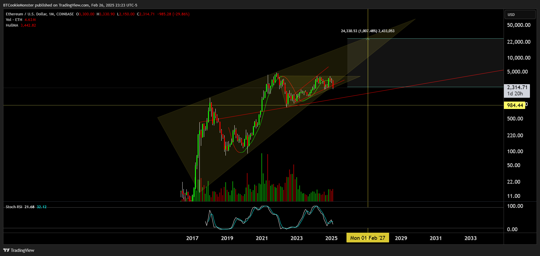 COINBASE:ETHUSD Chart Image by BTCookieMonster