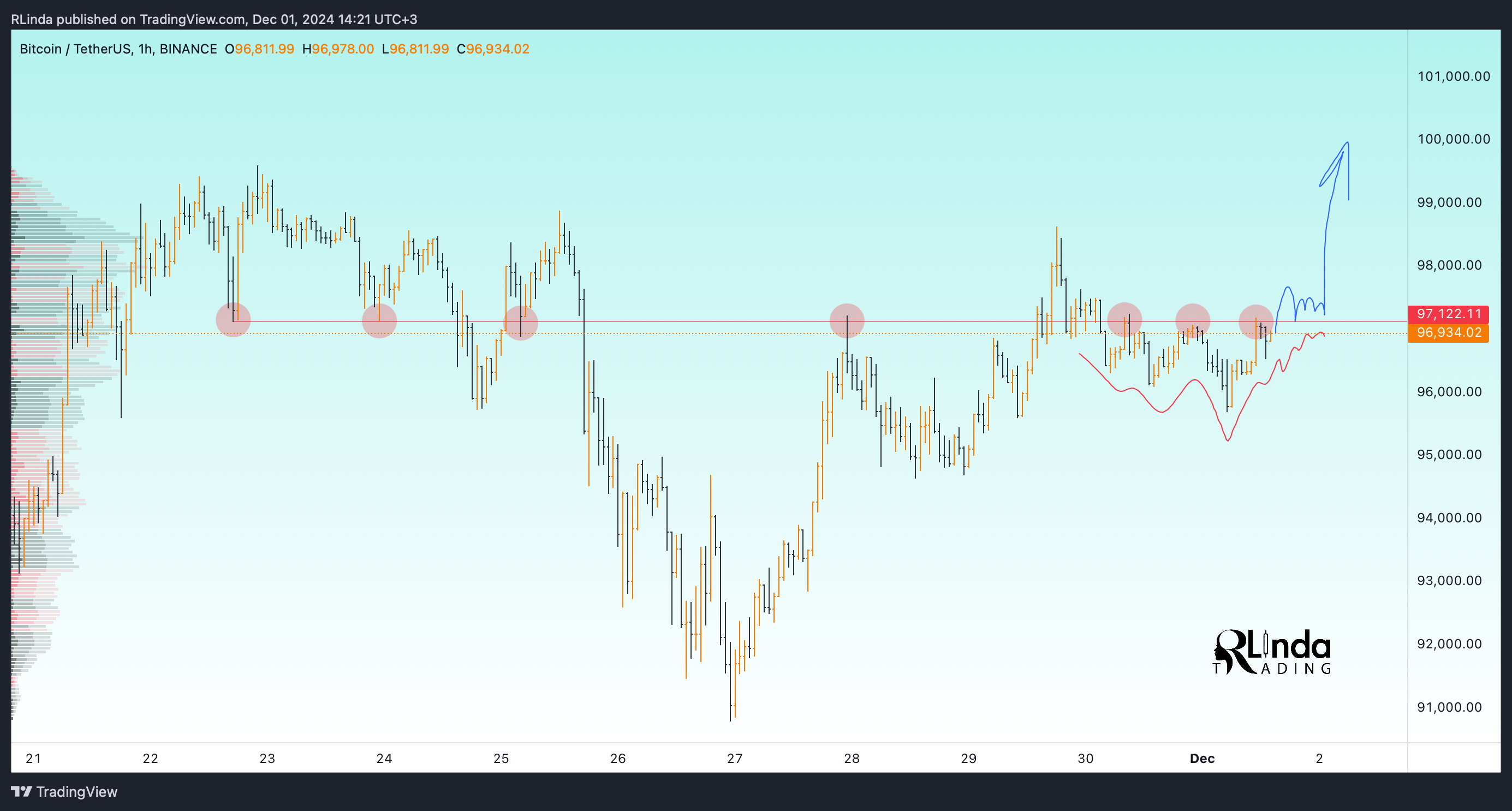 BINANCE:BTCUSDT Chart Image by RLinda