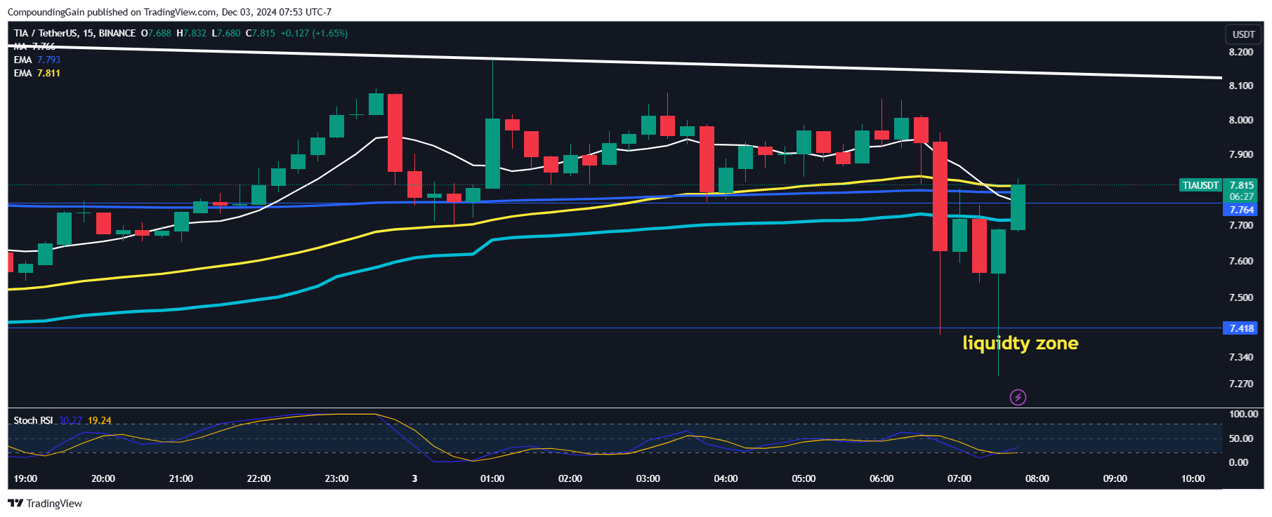 BINANCE:TIAUSDT Chart Image by CompoundingGain