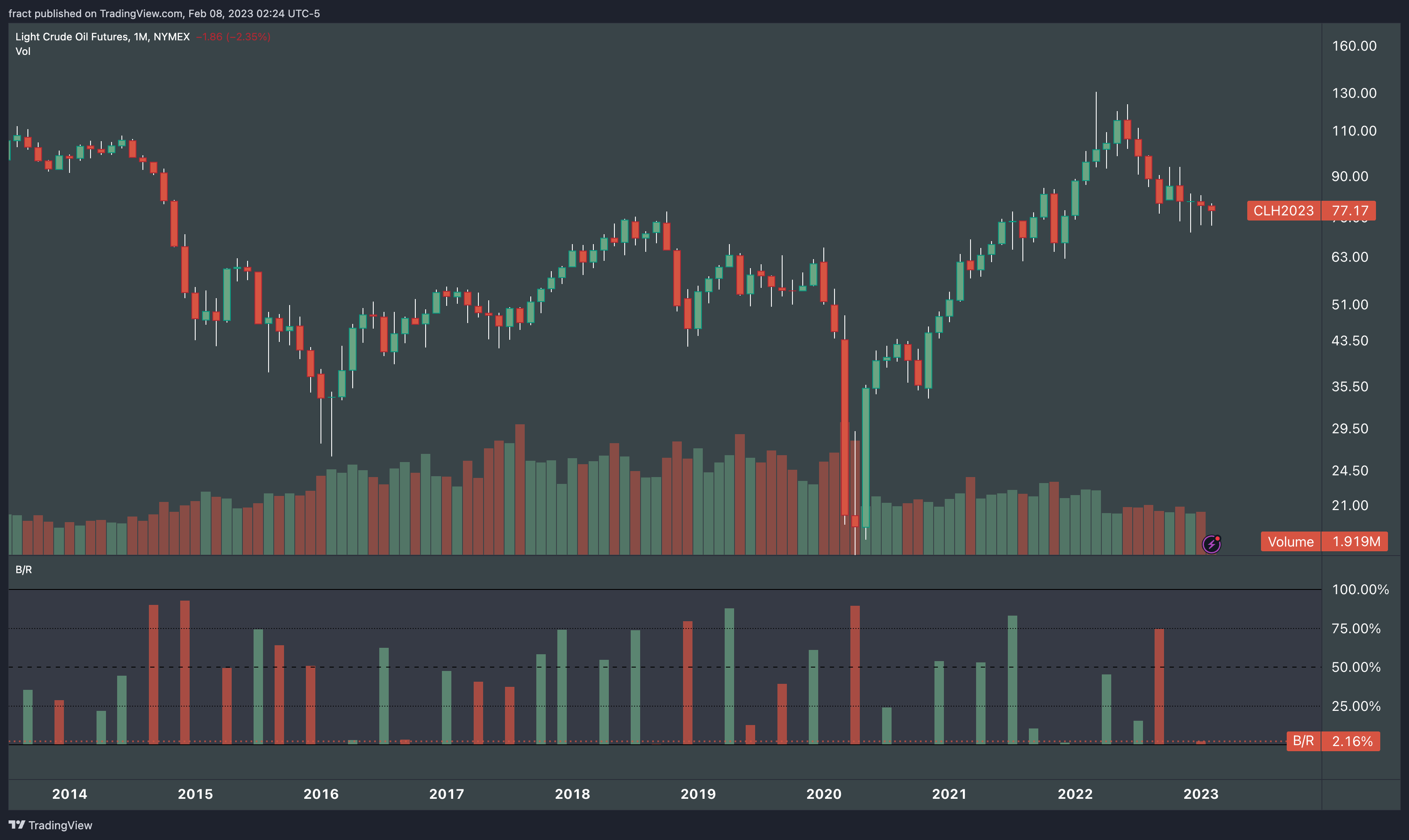 NYMEX:CL1! Chart Image by fract