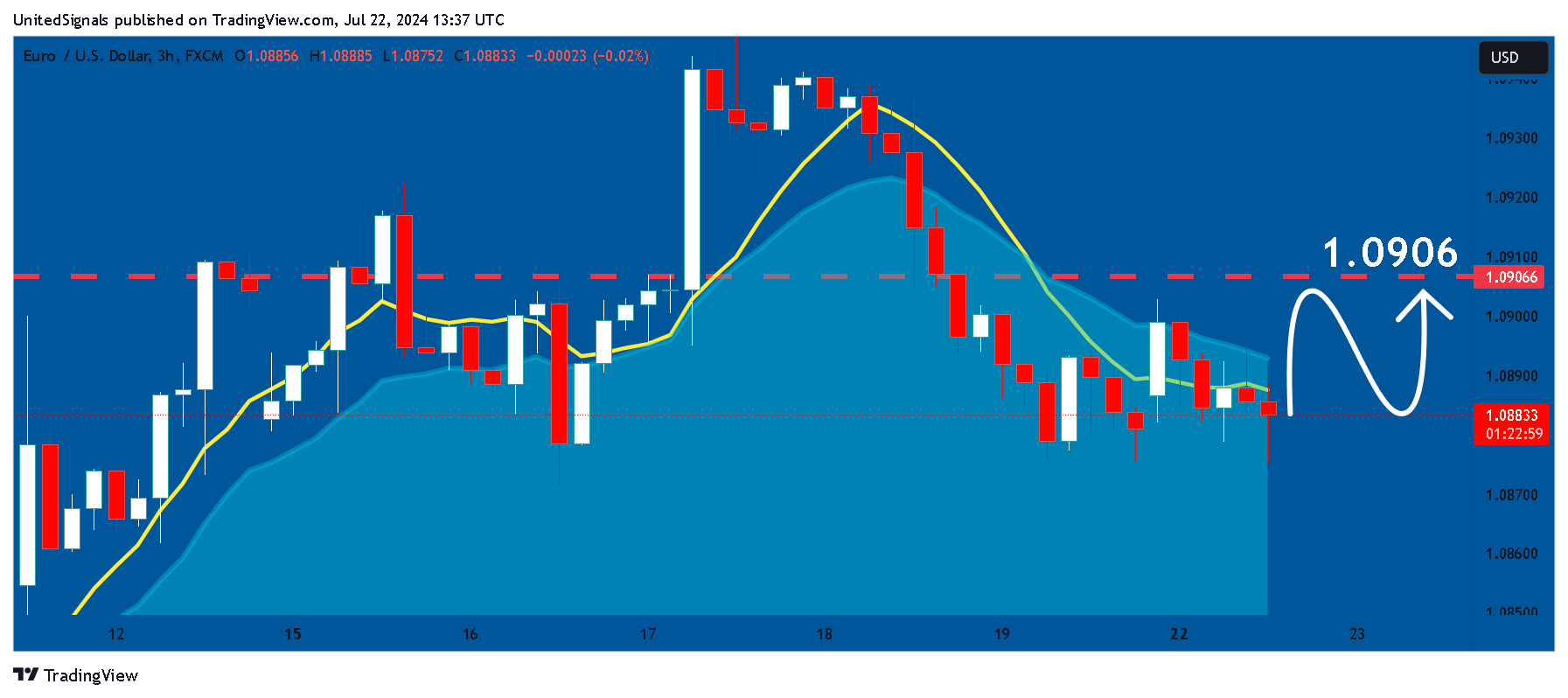FX:EURUSD Chart Image by UnitedSignals