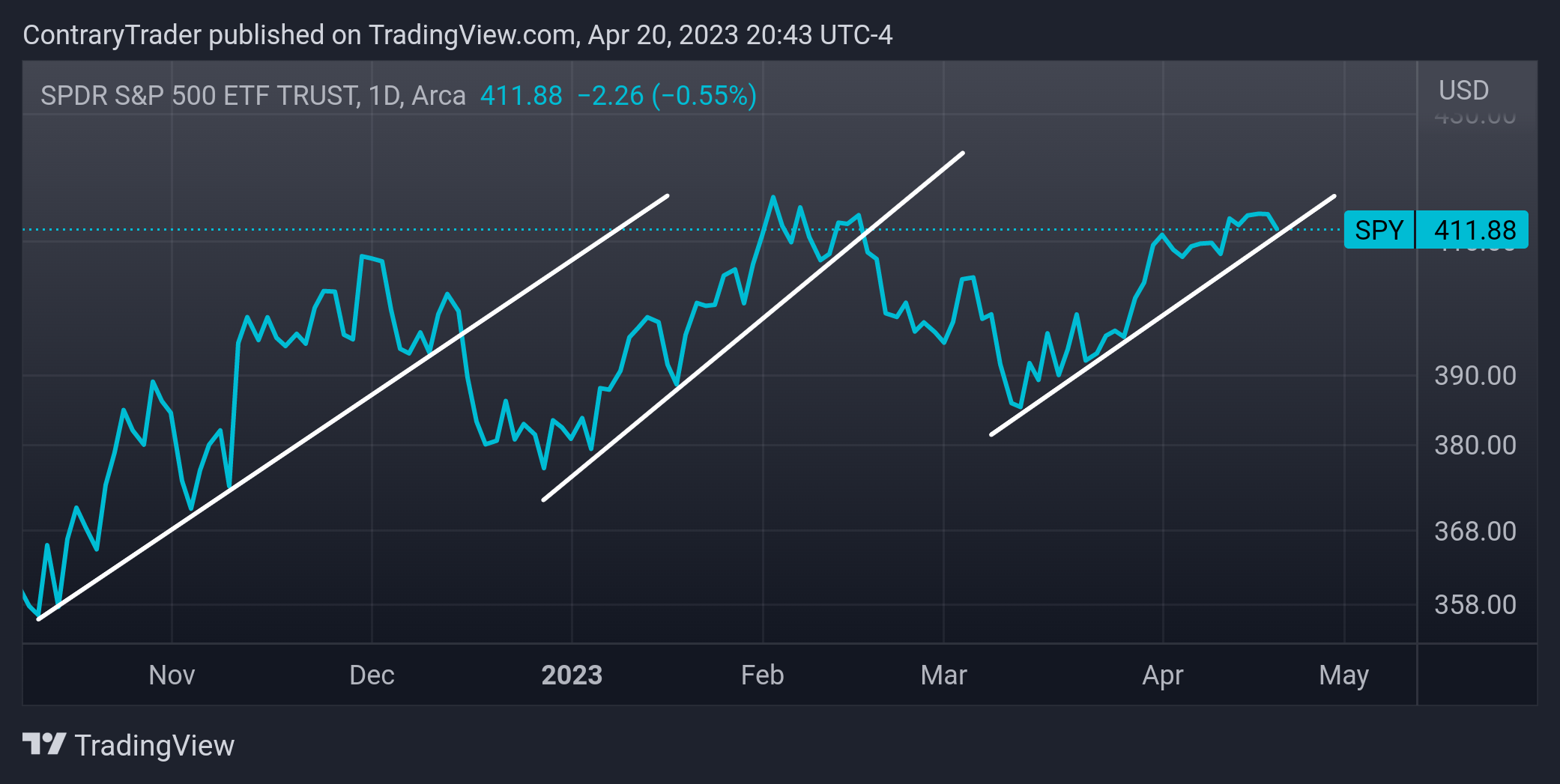 AMEX:SPY Chart Image by ContraryTrader