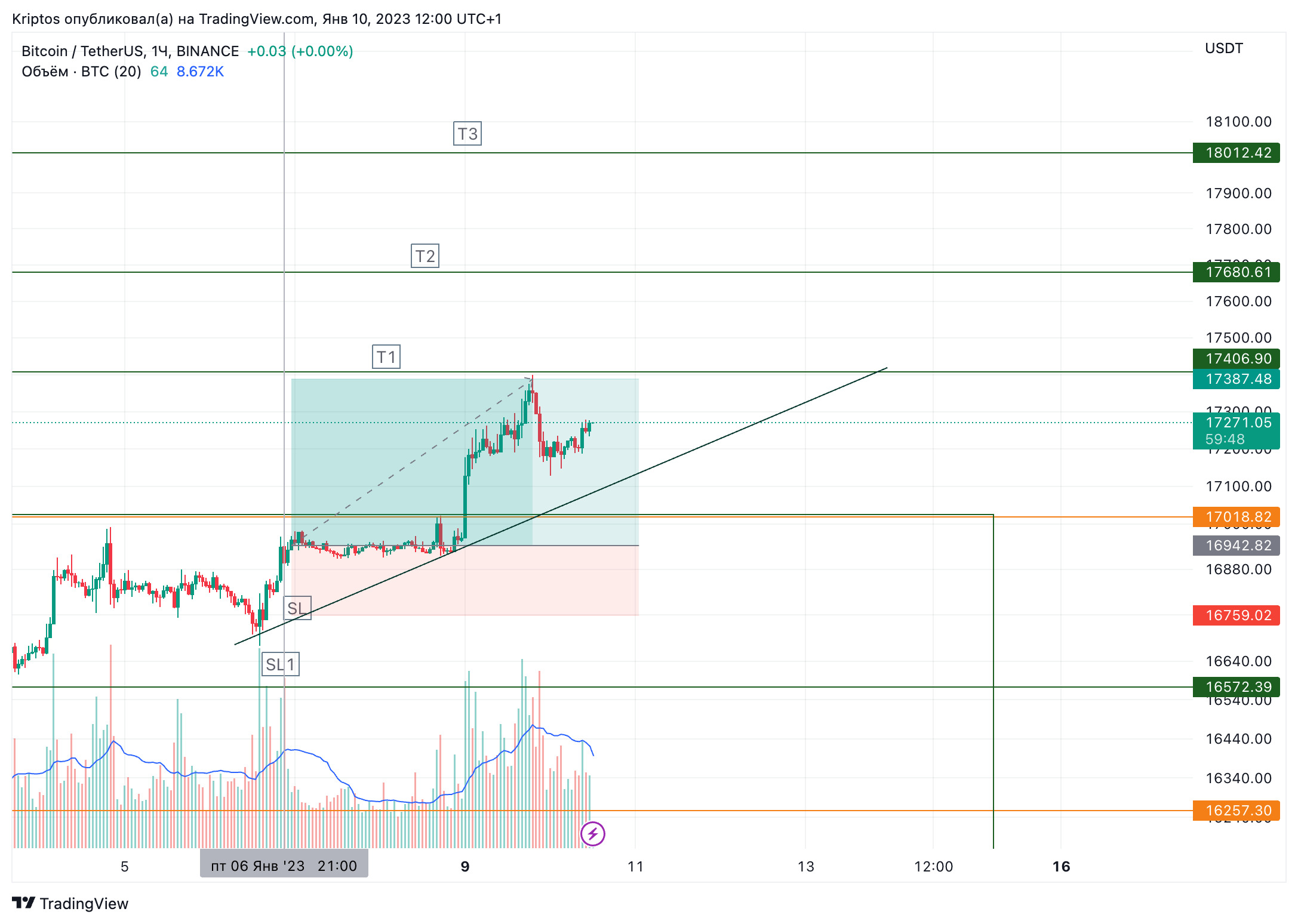 BINANCE:BTCUSDT Chart Image by Kirill_Gaitan