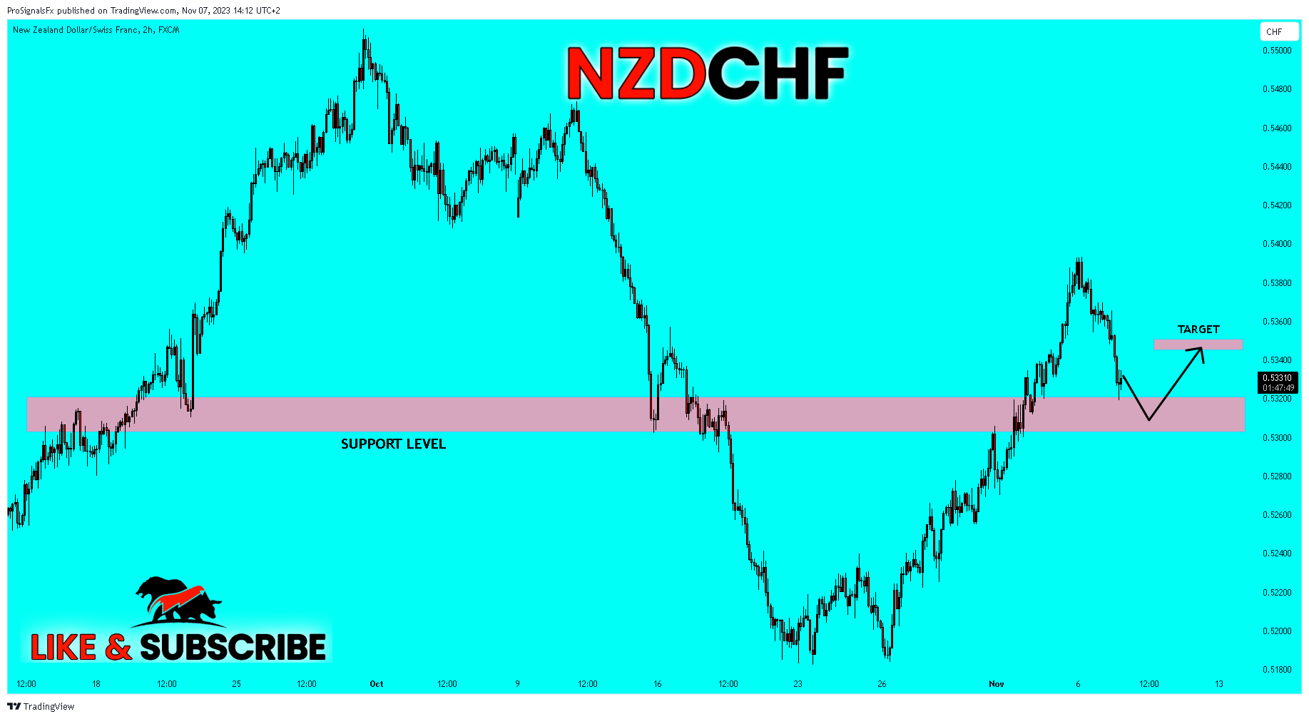 FX:NZDCHF Chart Image by ProSignalsFx