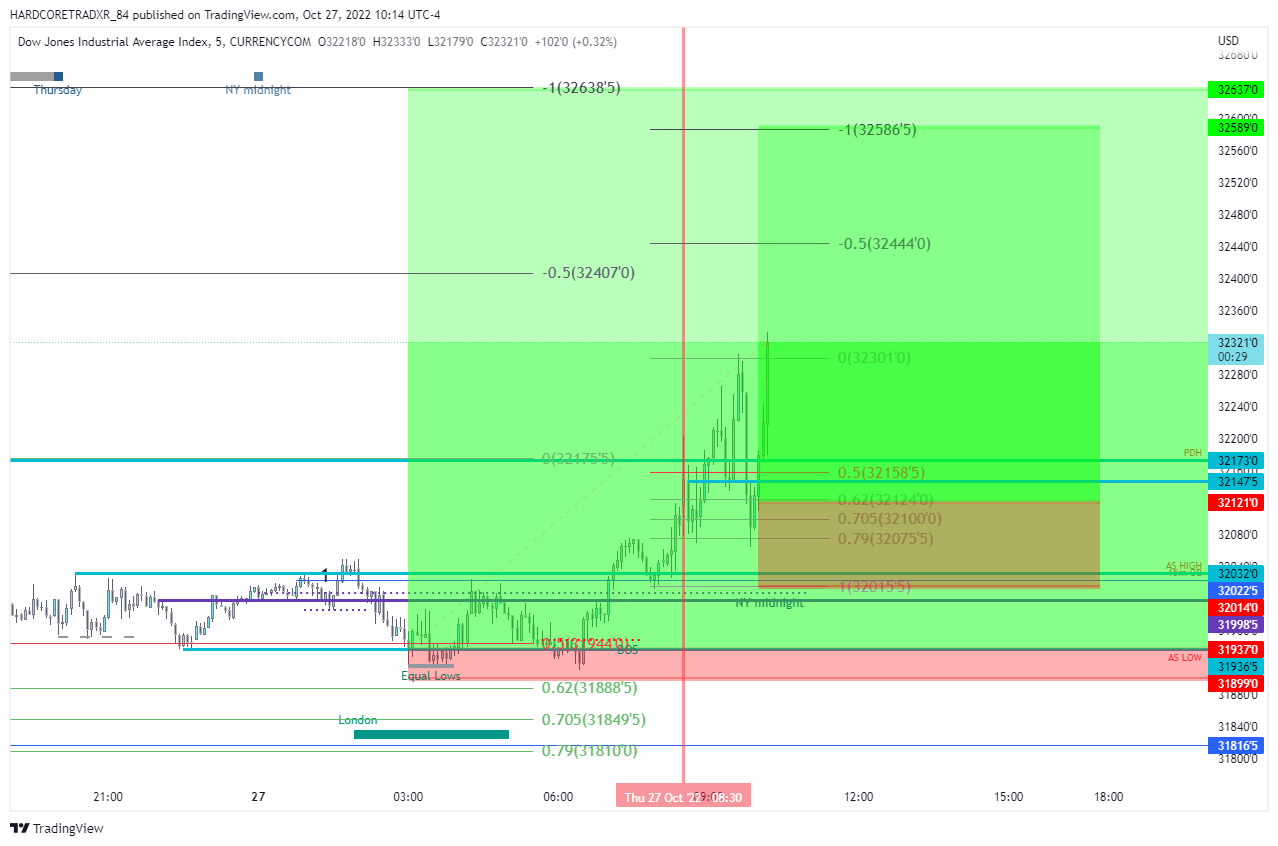 CURRENCYCOM:US30 Chart Image by HARDCORETRADXR_84