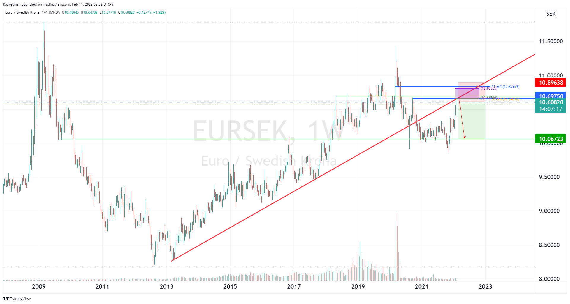OANDA:EURSEK Chart Image by Rocketman